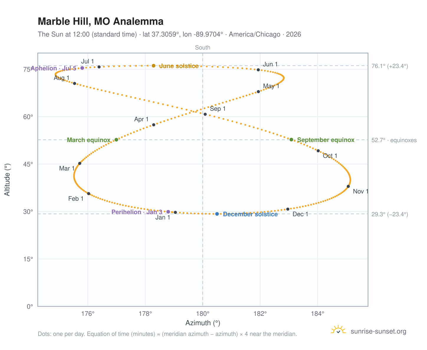 Marble Hill, MO analemma chart: the Sun at 12:00 (standard time) through the year