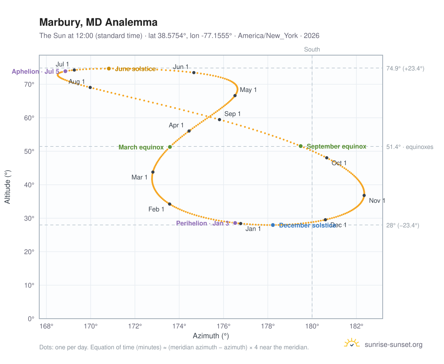 Marbury, MD analemma chart: the Sun at 12:00 (standard time) through the year
