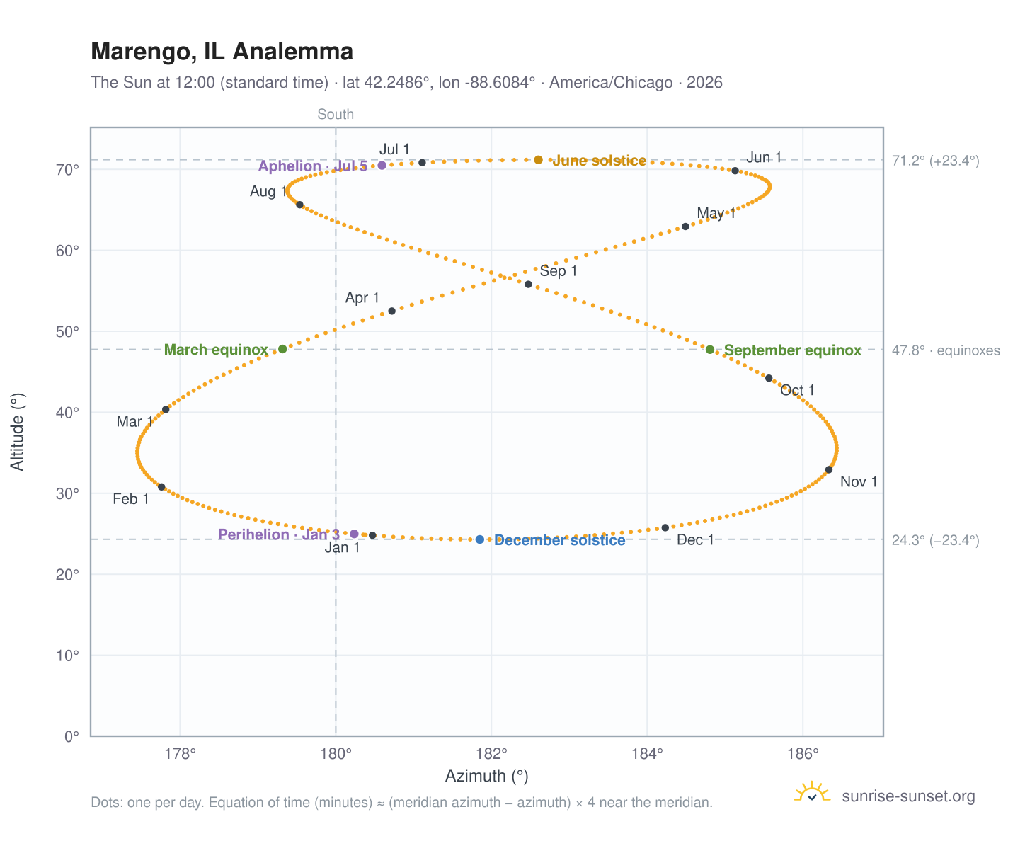 Marengo, IL analemma chart: the Sun at 12:00 (standard time) through the year