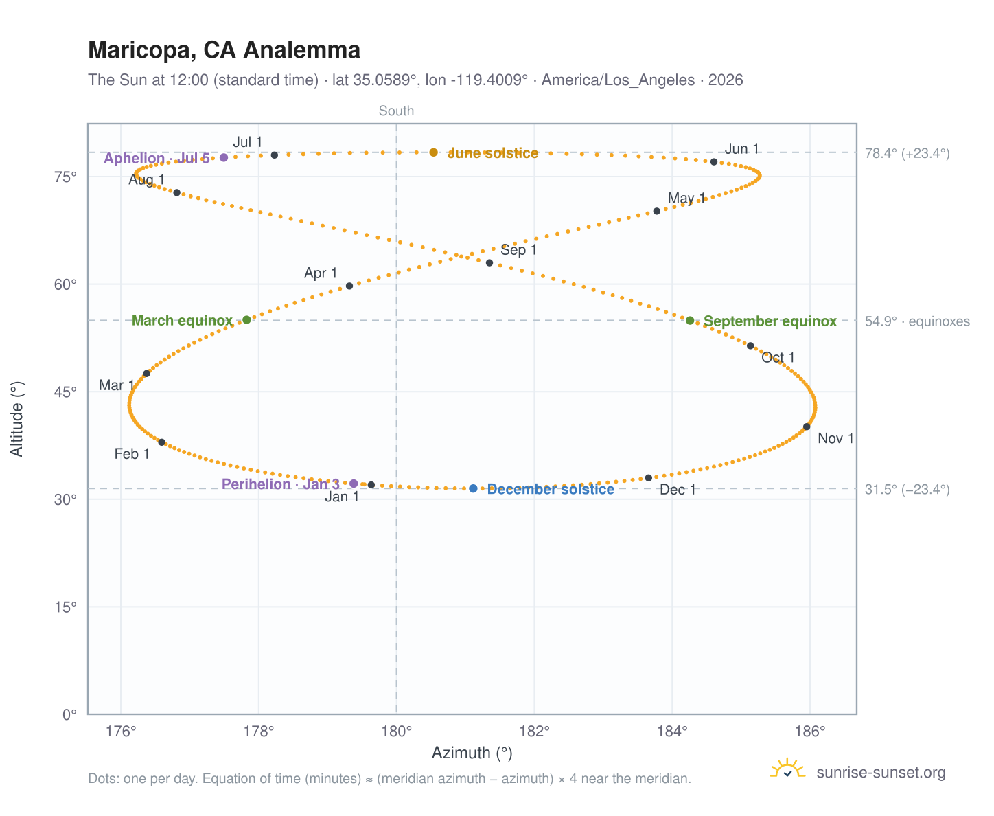 Maricopa, CA analemma chart: the Sun at 12:00 (standard time) through the year