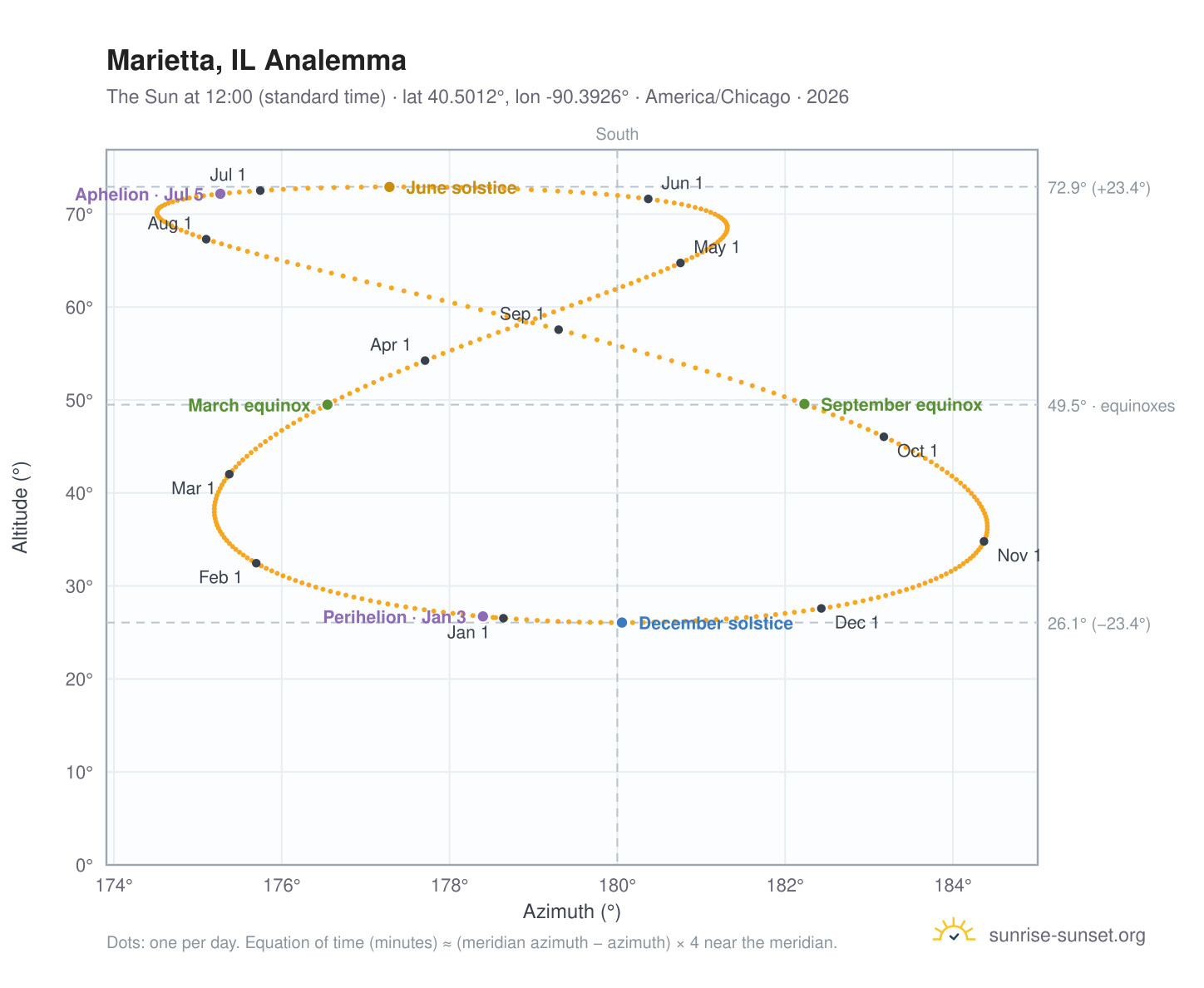 Marietta, IL analemma chart: the Sun at 12:00 (standard time) through the year