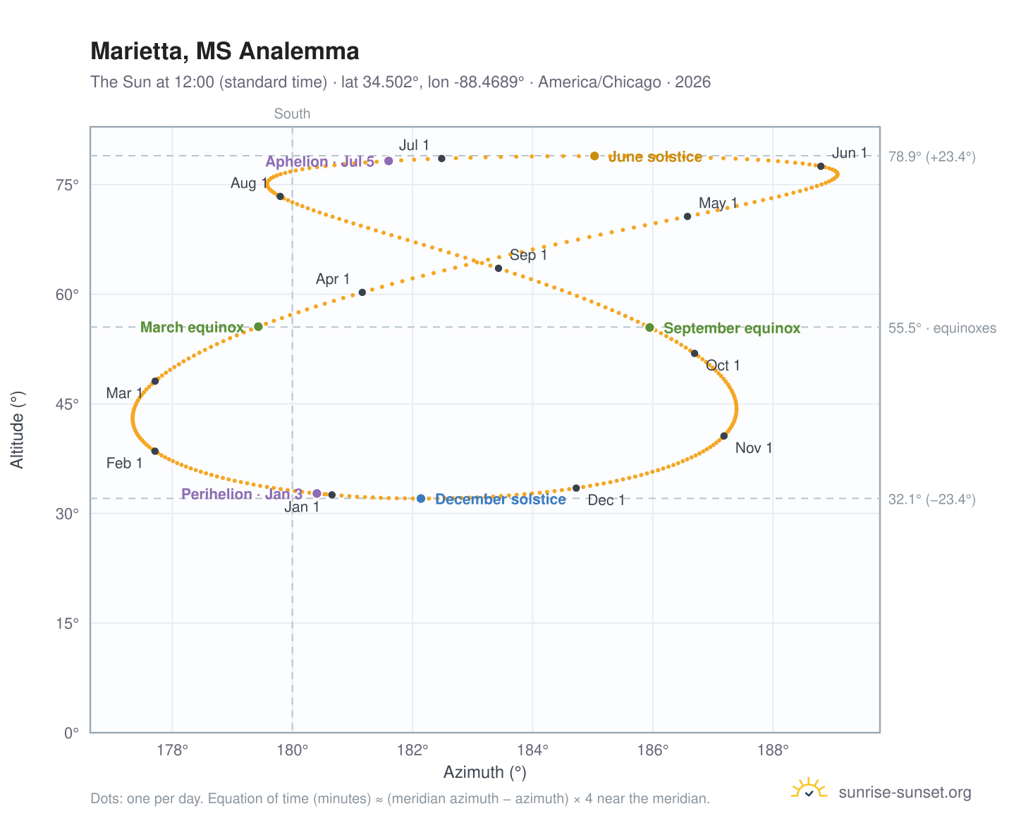 Marietta, MS analemma chart: the Sun at 12:00 (standard time) through the year