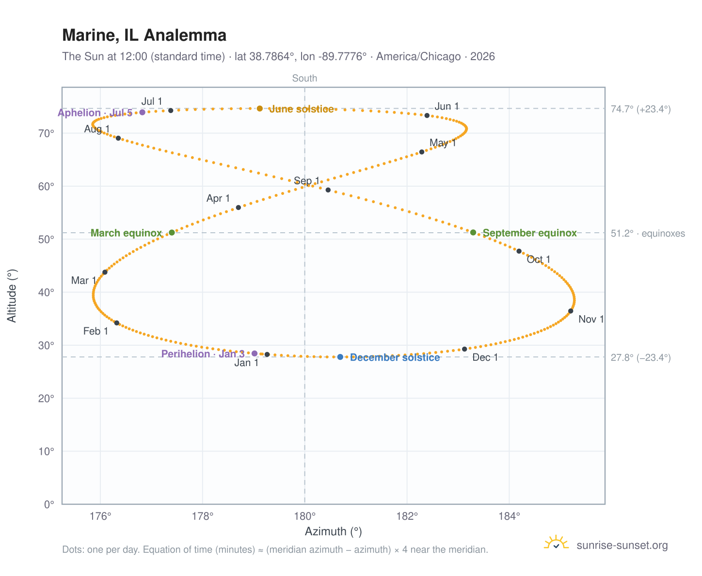 Marine, IL analemma chart: the Sun at 12:00 (standard time) through the year