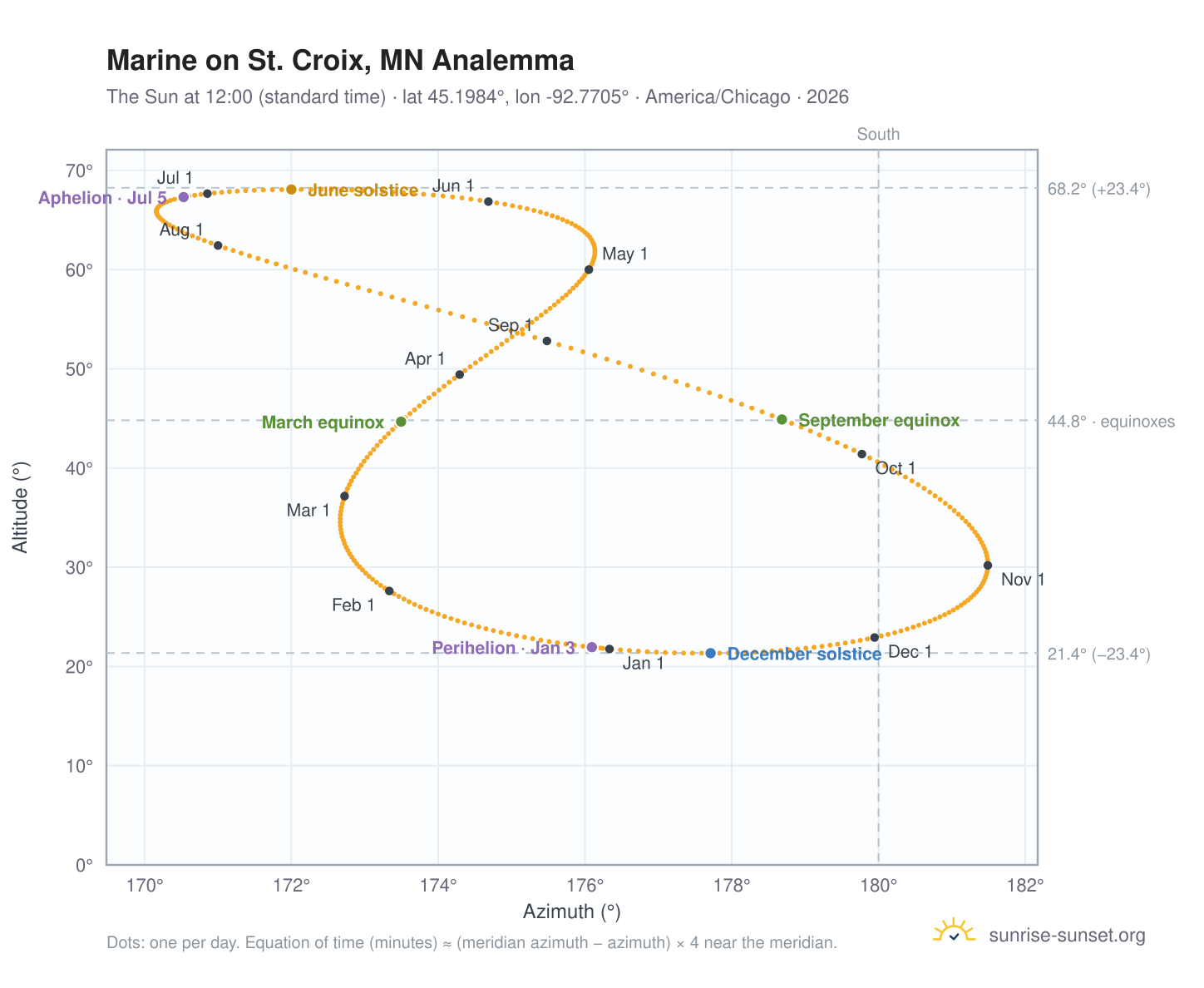 Marine on St. Croix, MN analemma chart: the Sun at 12:00 (standard time) through the year