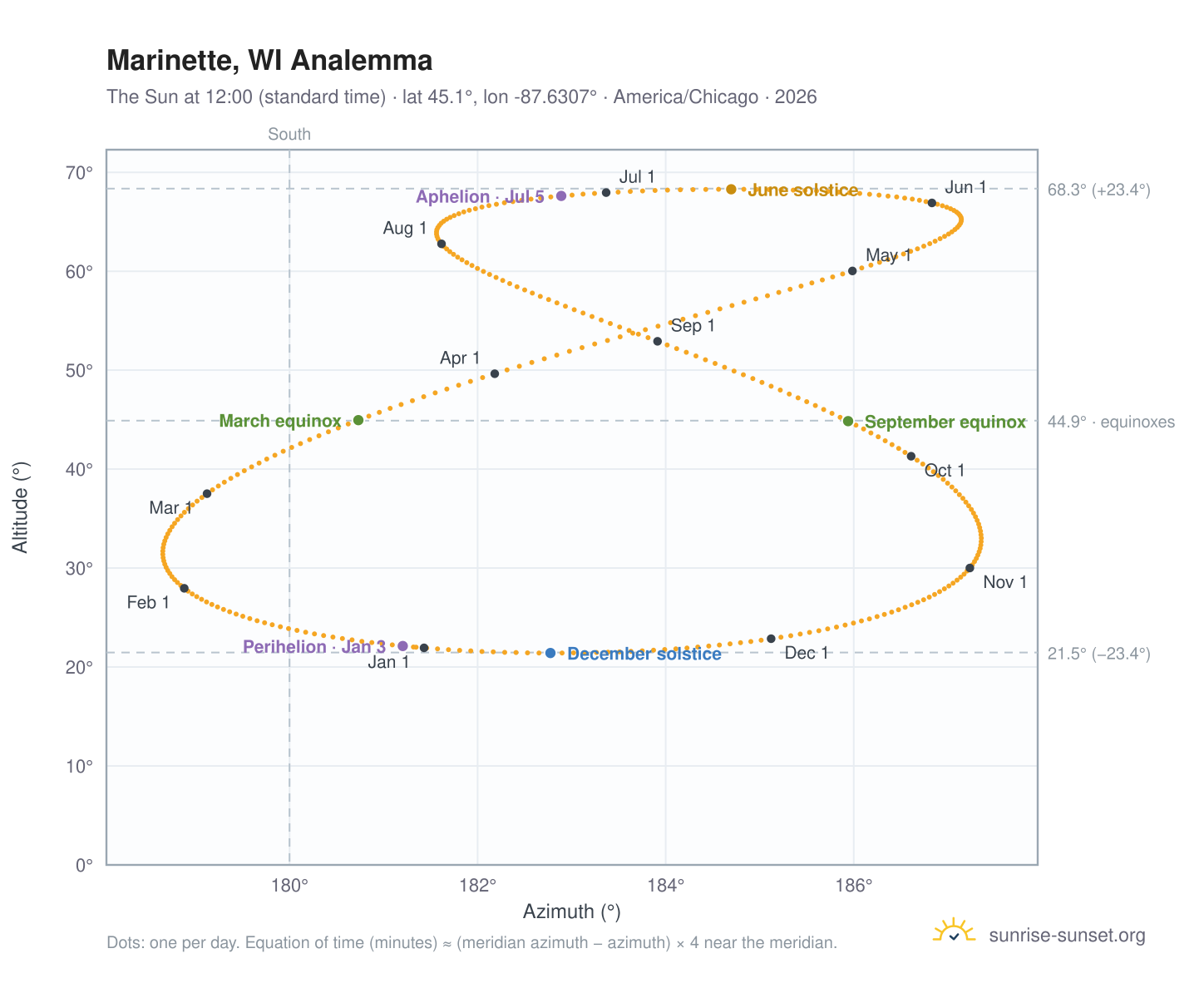 Marinette, WI analemma chart: the Sun at 12:00 (standard time) through the year