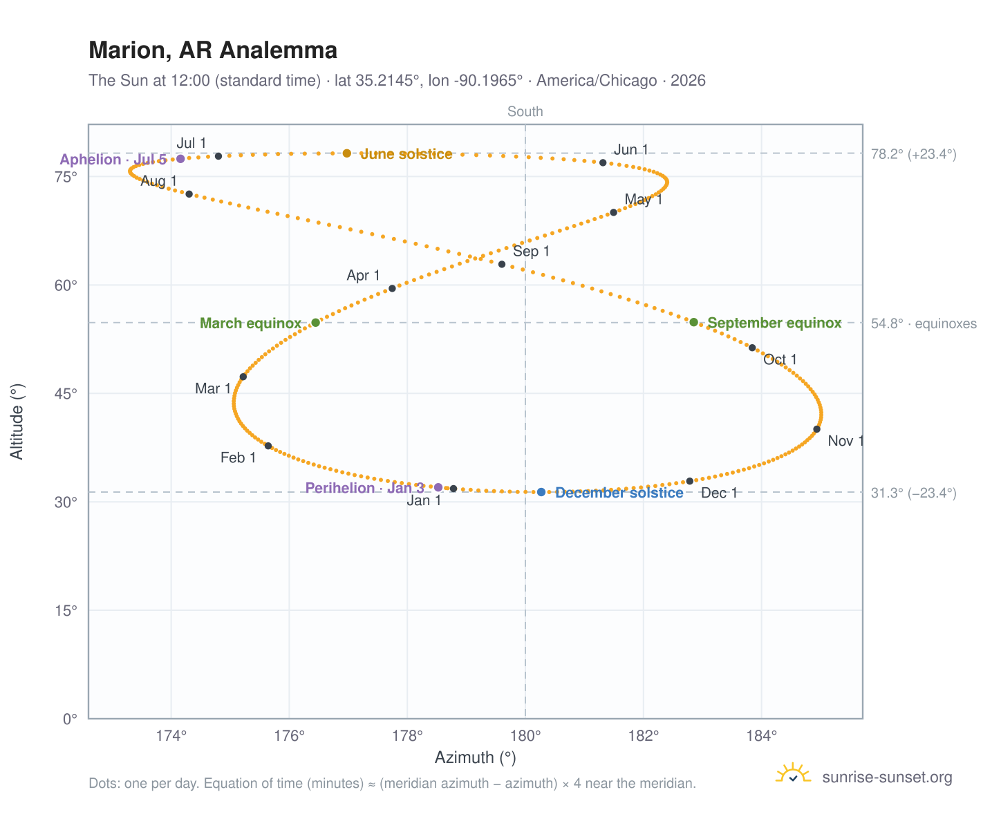 Marion, AR analemma chart: the Sun at 12:00 (standard time) through the year