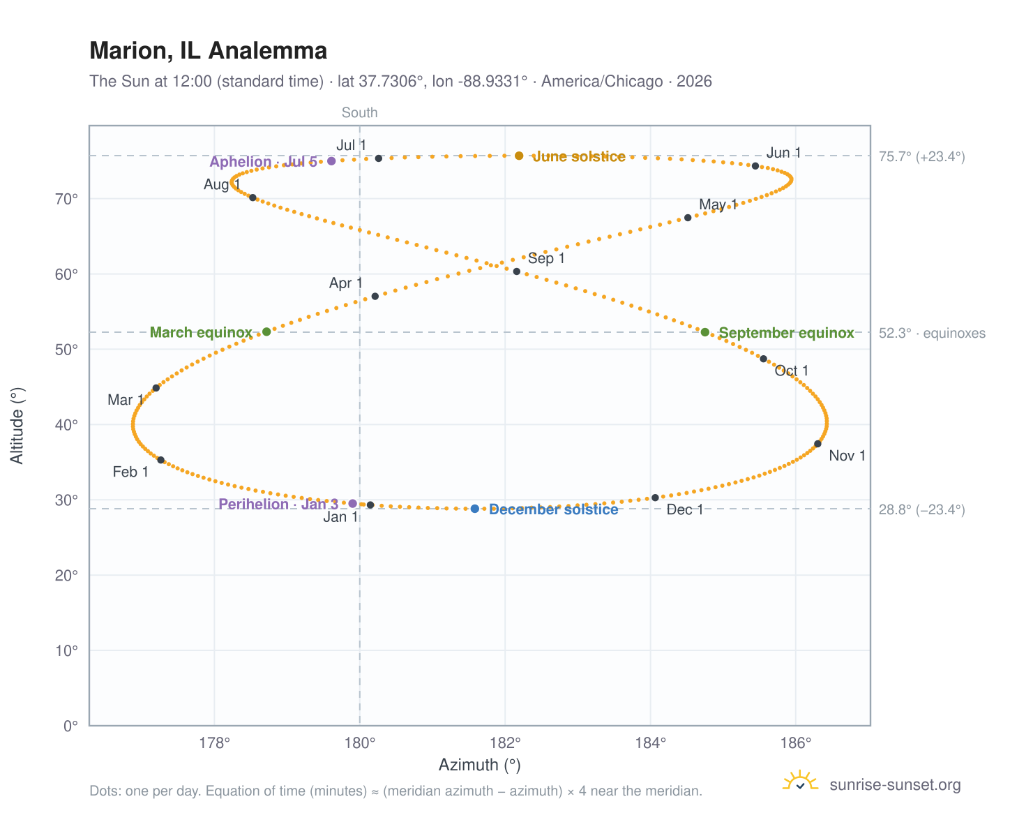 Marion, IL analemma chart: the Sun at 12:00 (standard time) through the year
