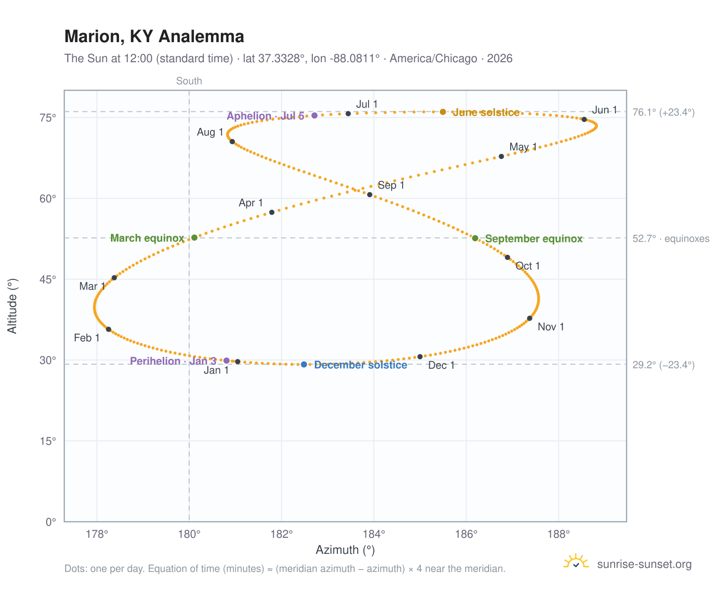 Marion, KY analemma chart: the Sun at 12:00 (standard time) through the year