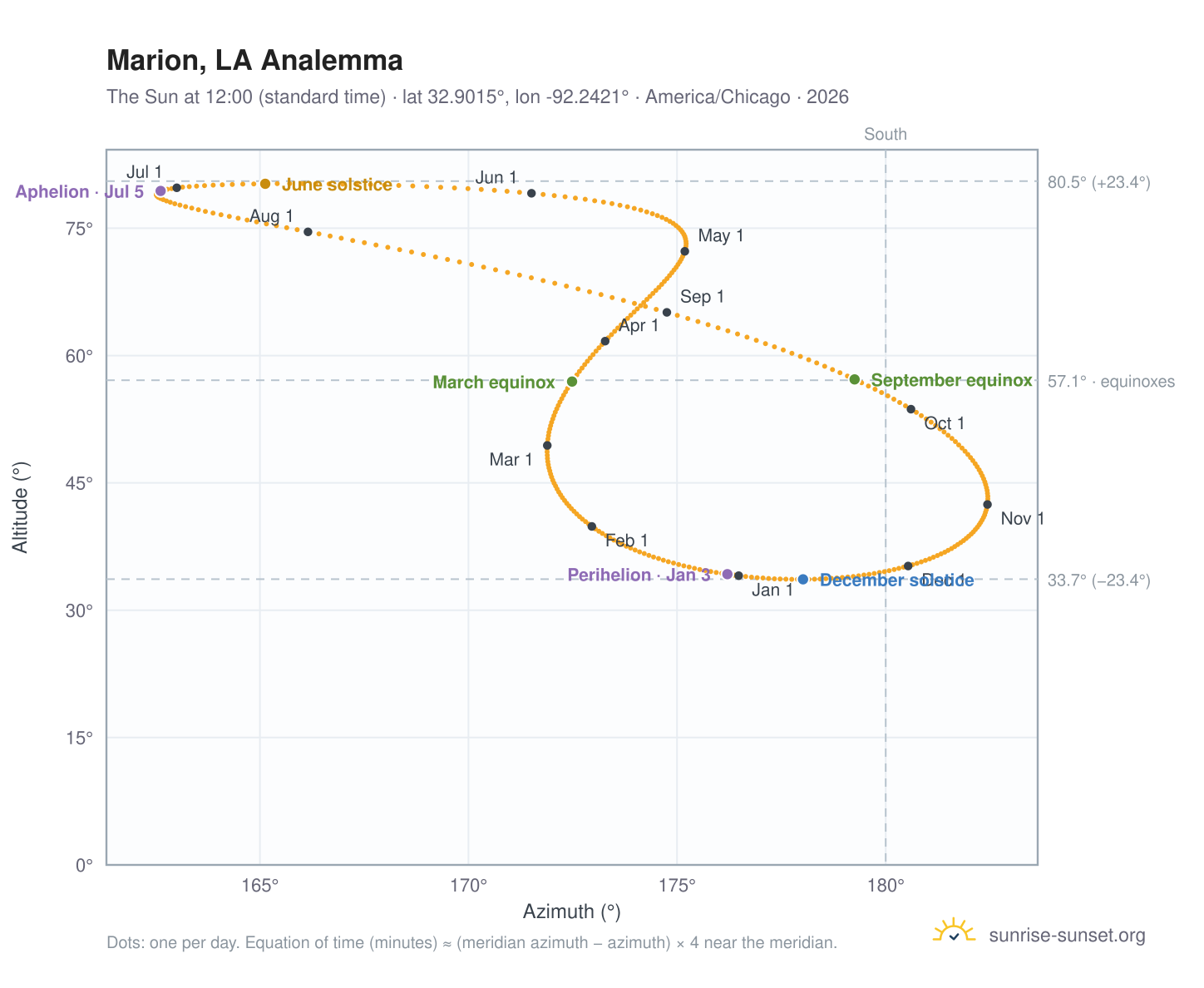 Marion, LA analemma chart: the Sun at 12:00 (standard time) through the year