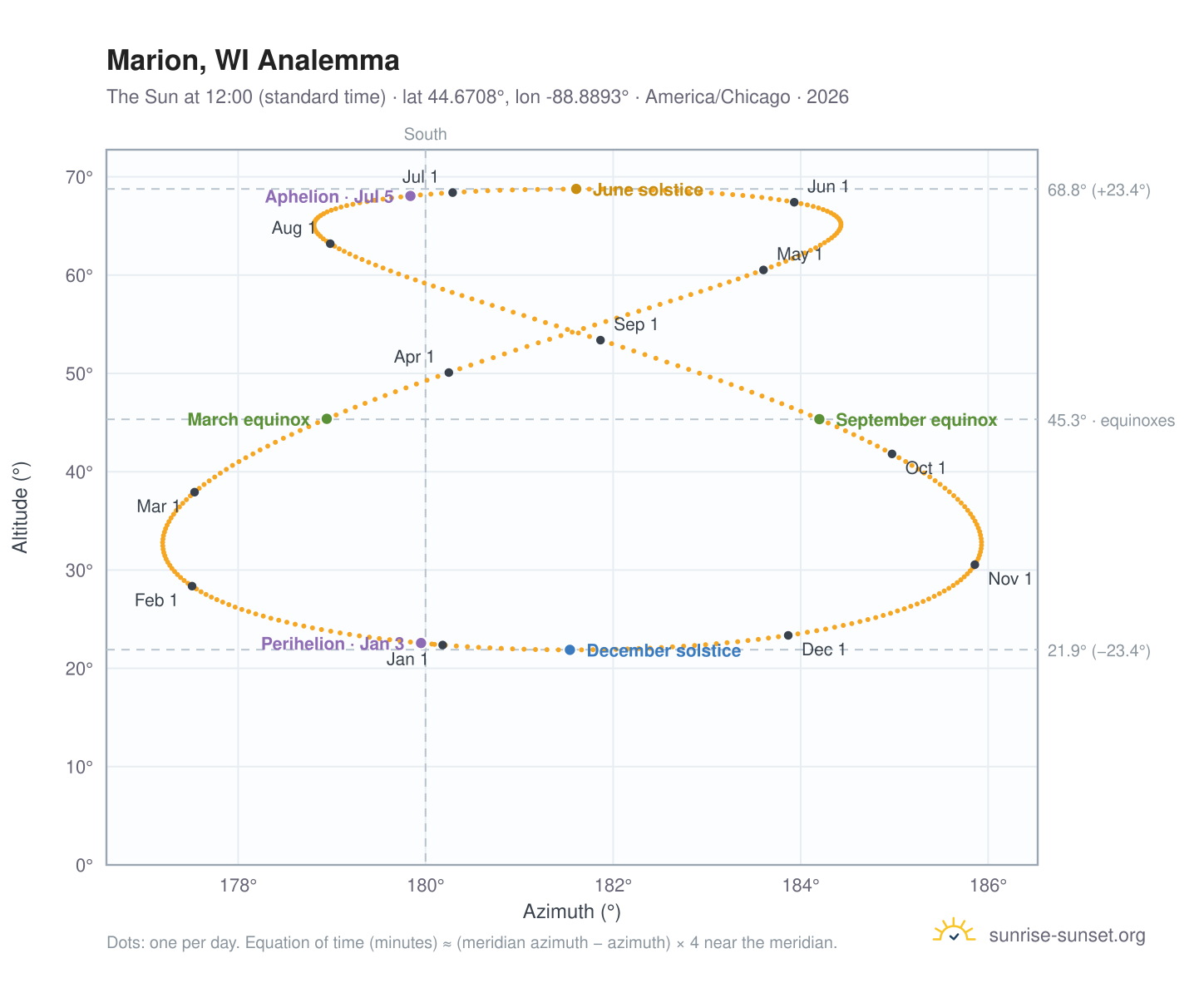 Marion, WI analemma chart: the Sun at 12:00 (standard time) through the year