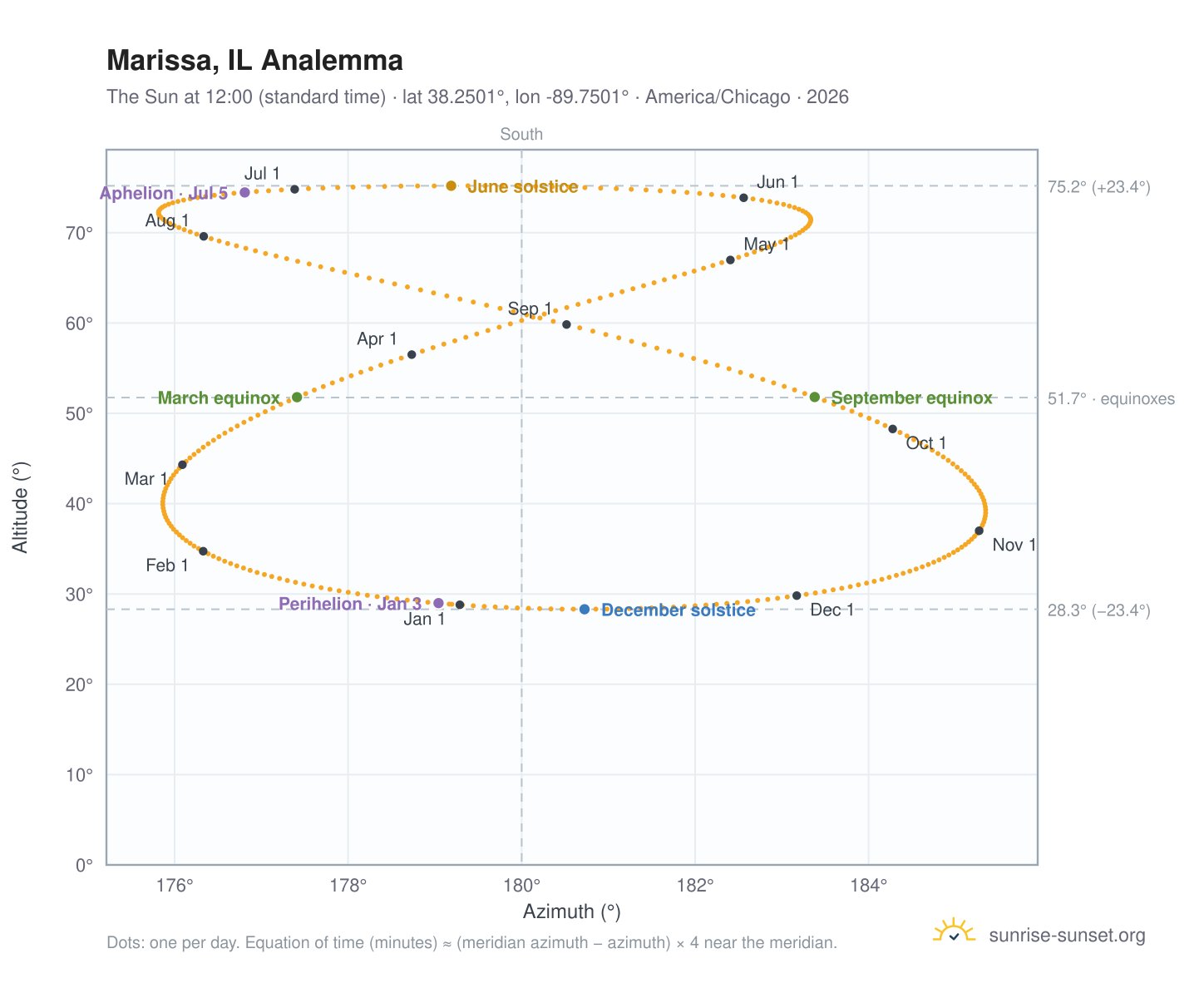 Marissa, IL analemma chart: the Sun at 12:00 (standard time) through the year
