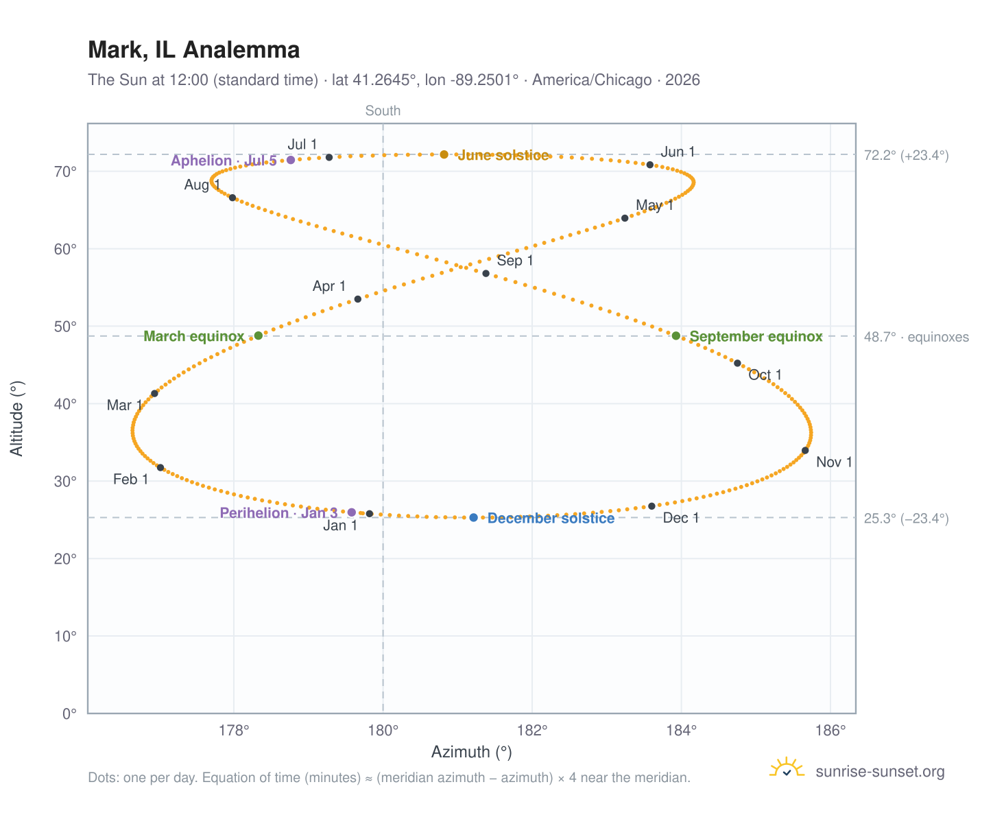 Mark, IL analemma chart: the Sun at 12:00 (standard time) through the year
