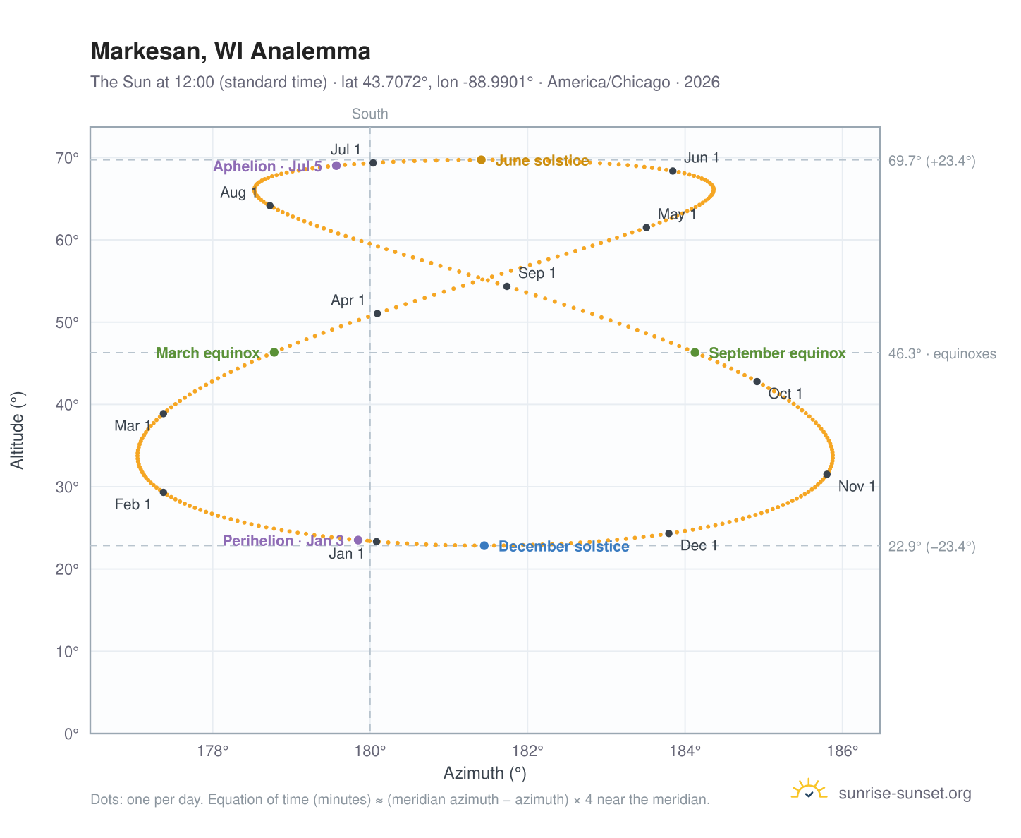 Markesan, WI analemma chart: the Sun at 12:00 (standard time) through the year