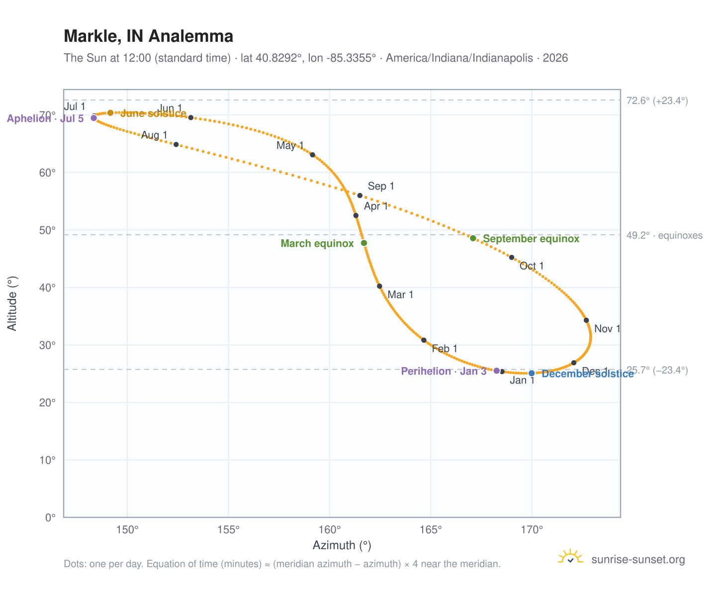 Markle, IN analemma chart: the Sun at 12:00 (standard time) through the year