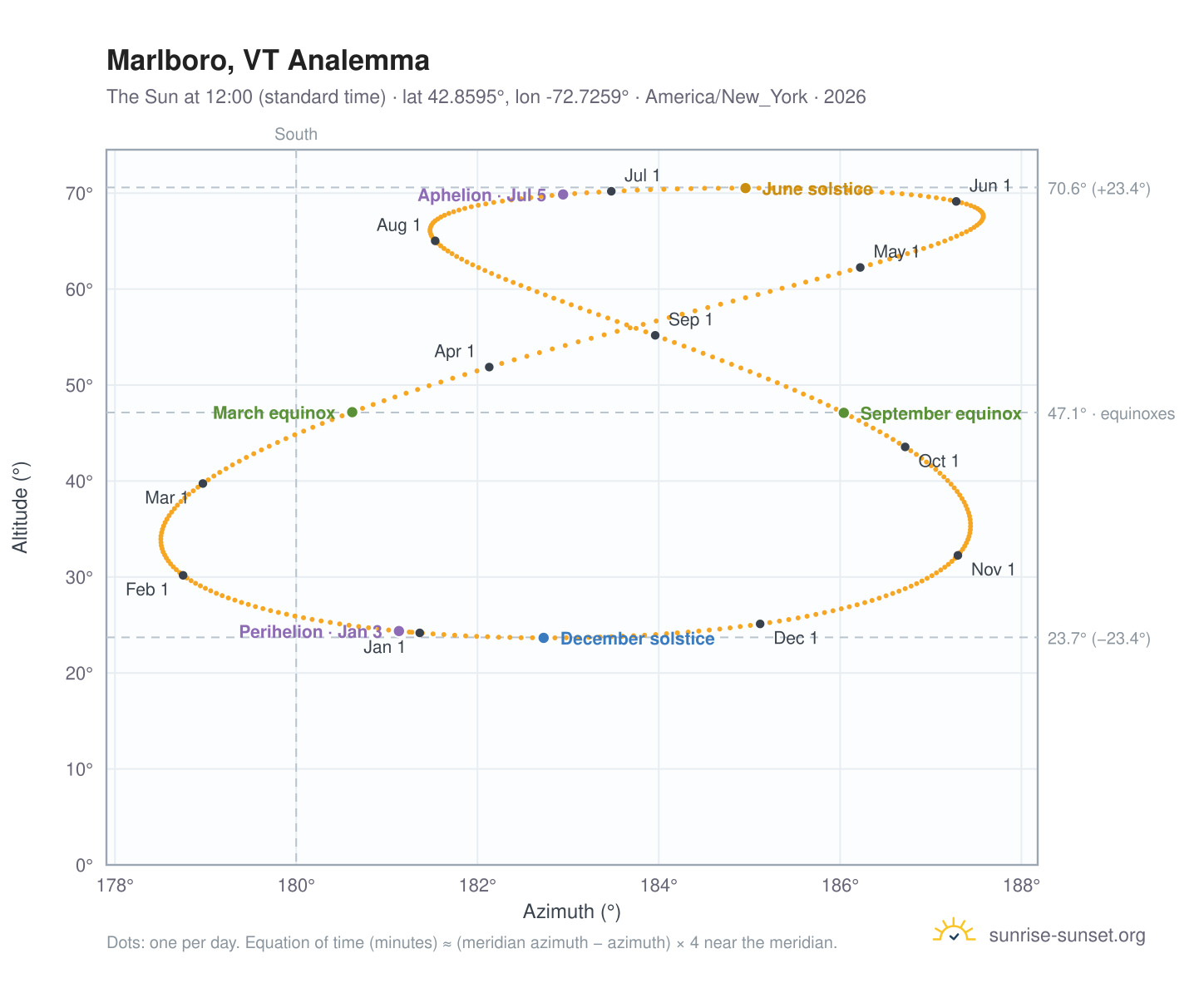 Marlboro, VT analemma chart: the Sun at 12:00 (standard time) through the year