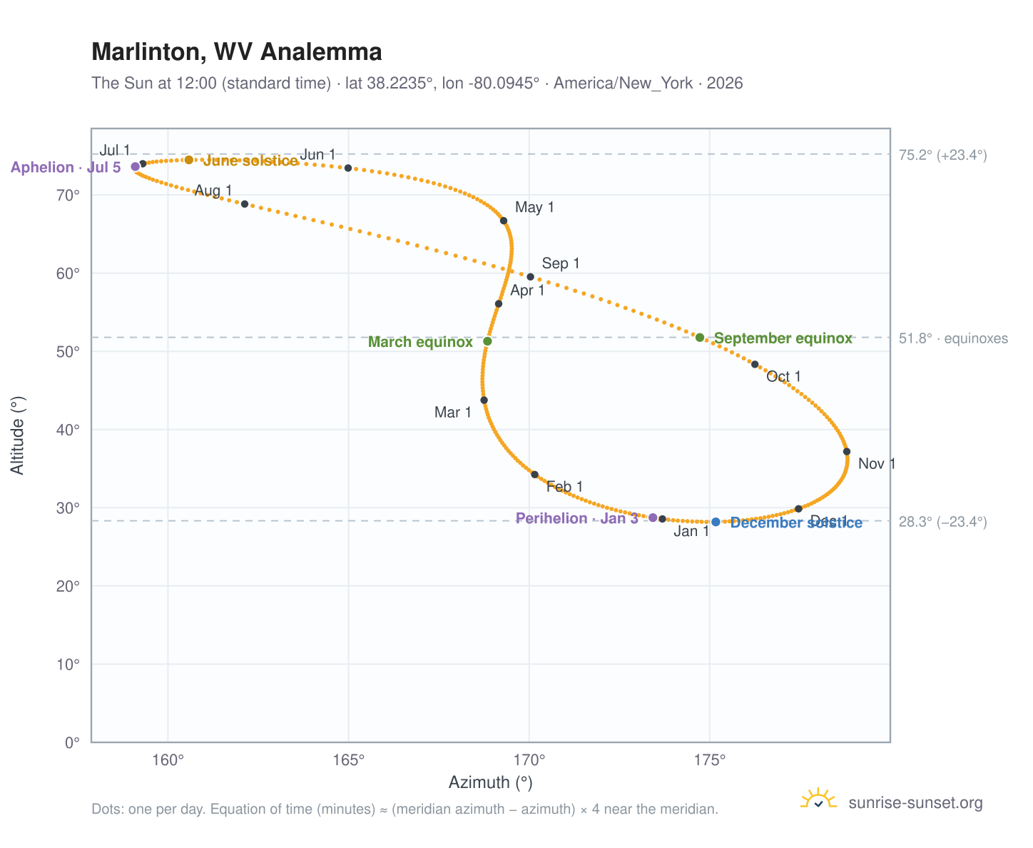 Marlinton, WV analemma chart: the Sun at 12:00 (standard time) through the year