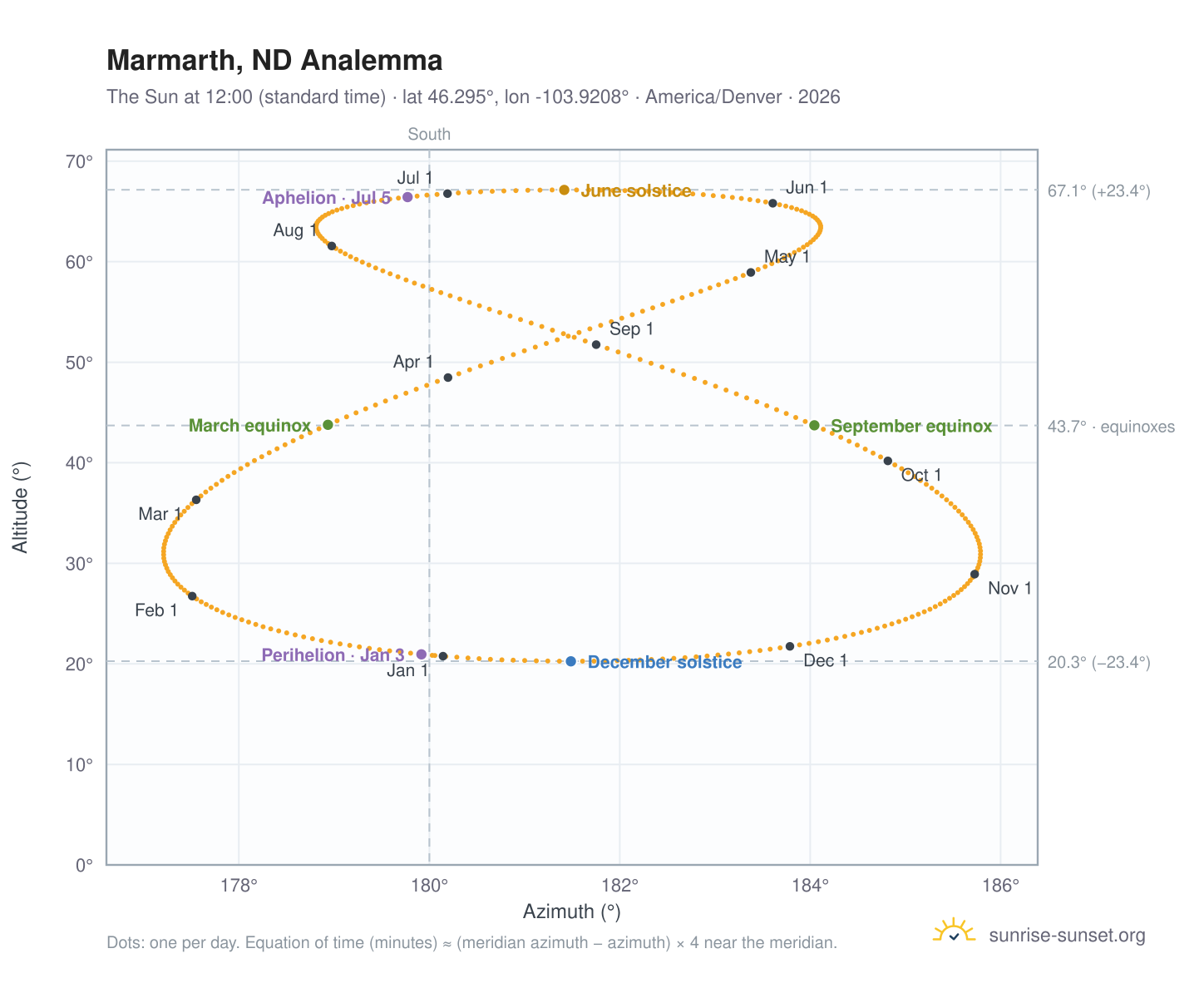 Marmarth, ND analemma chart: the Sun at 12:00 (standard time) through the year
