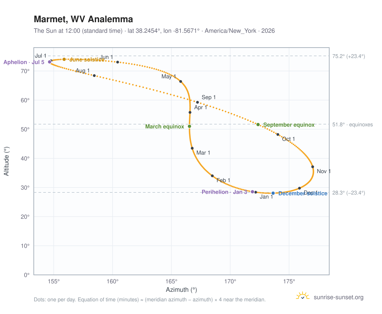 Marmet, WV analemma chart: the Sun at 12:00 (standard time) through the year