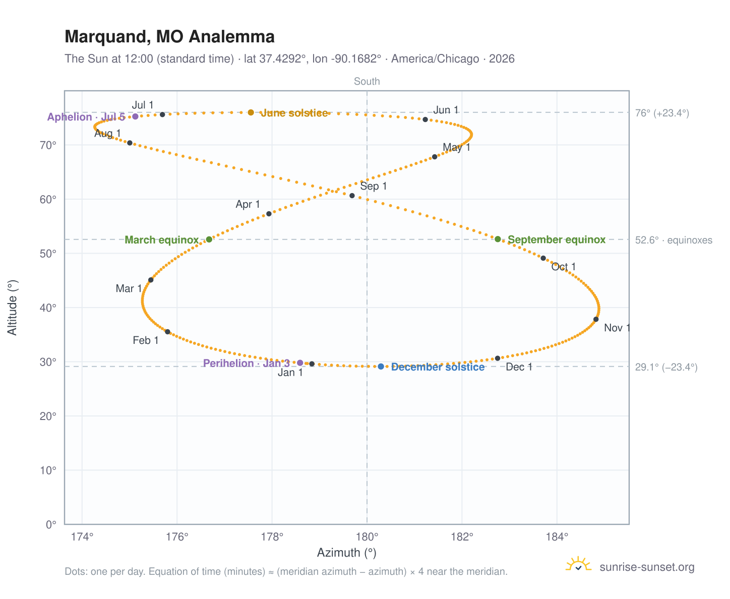 Marquand, MO analemma chart: the Sun at 12:00 (standard time) through the year