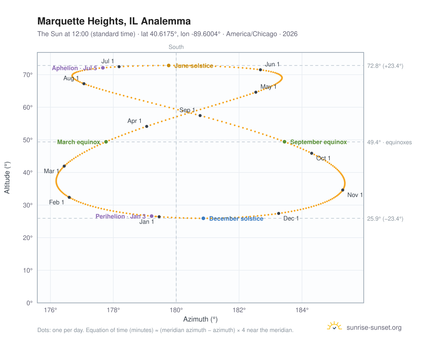 Marquette Heights, IL analemma chart: the Sun at 12:00 (standard time) through the year