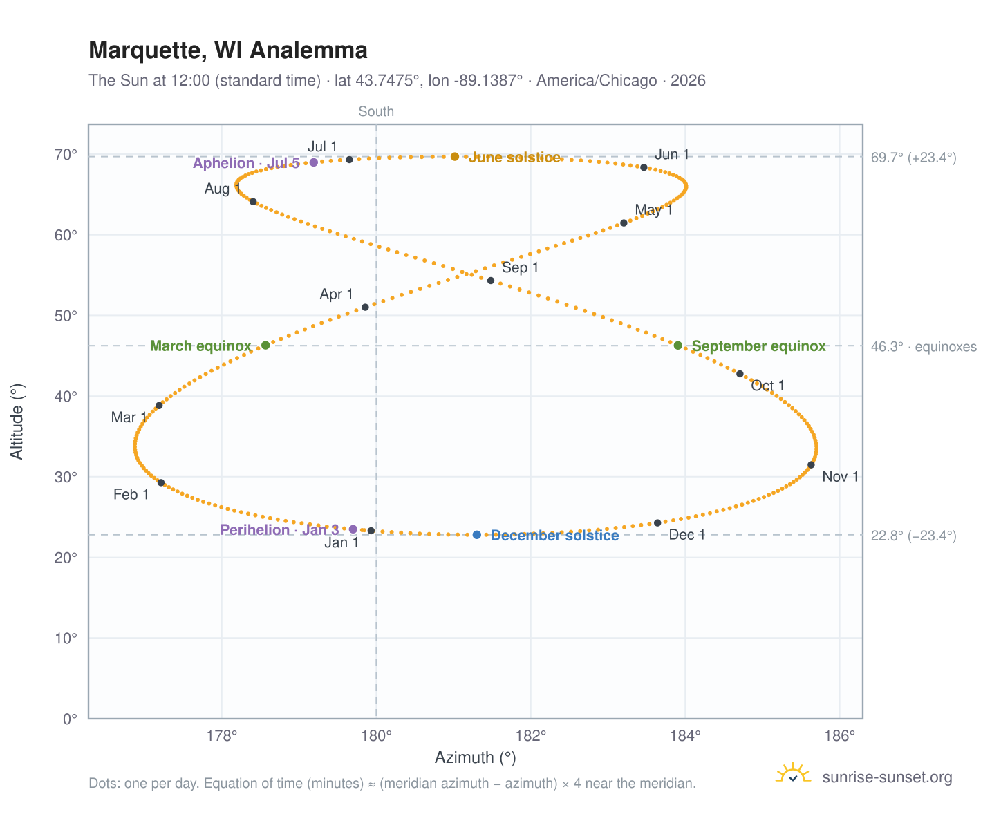 Marquette, WI analemma chart: the Sun at 12:00 (standard time) through the year
