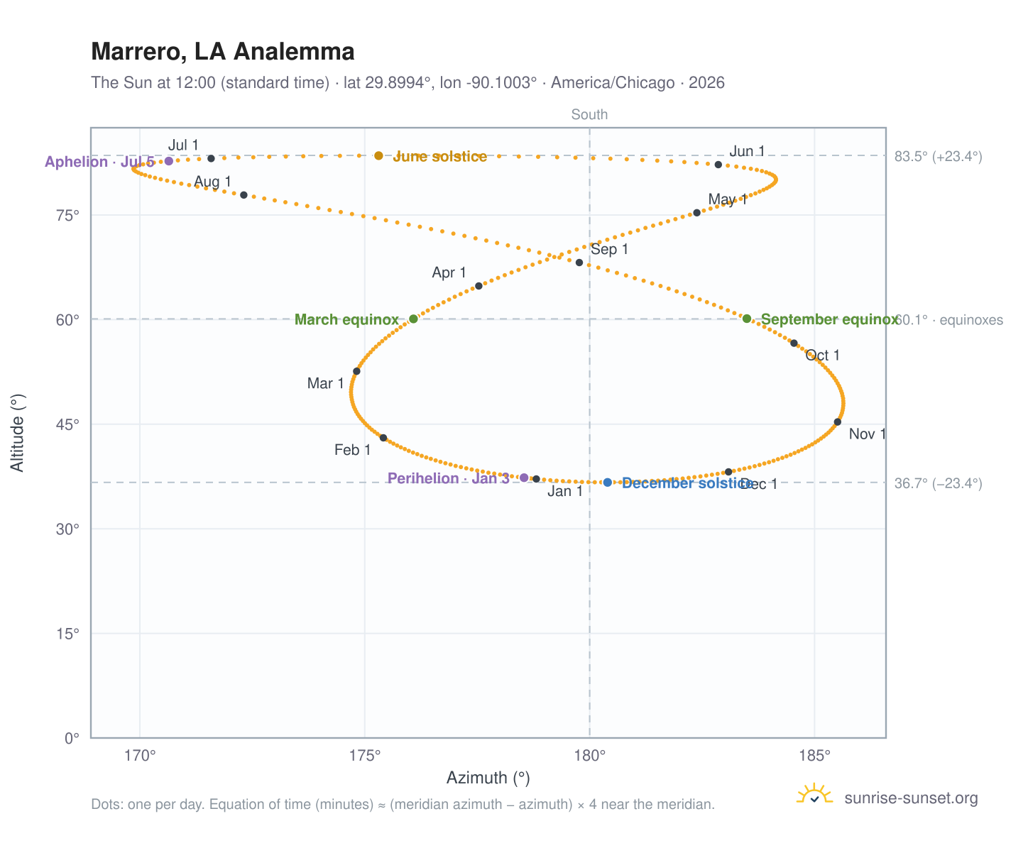 Marrero, LA analemma chart: the Sun at 12:00 (standard time) through the year