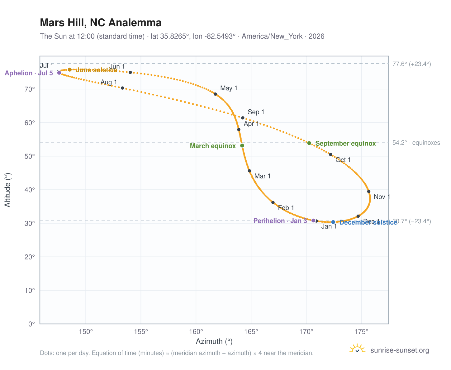 Mars Hill, NC analemma chart: the Sun at 12:00 (standard time) through the year