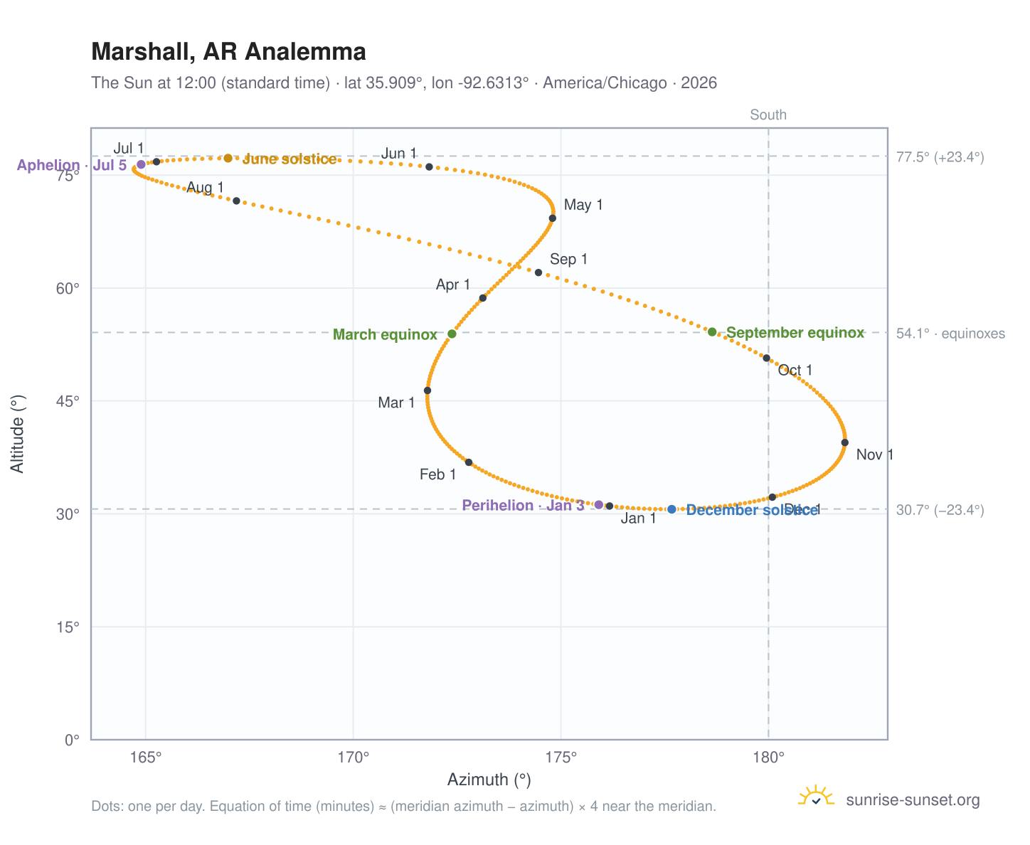 Marshall, AR analemma chart: the Sun at 12:00 (standard time) through the year