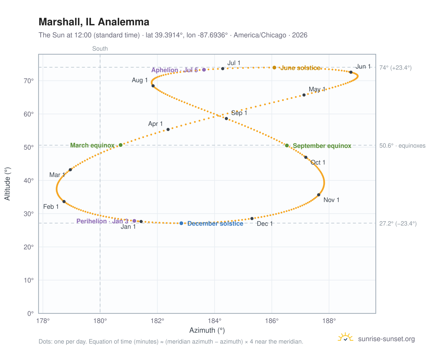 Marshall, IL analemma chart: the Sun at 12:00 (standard time) through the year