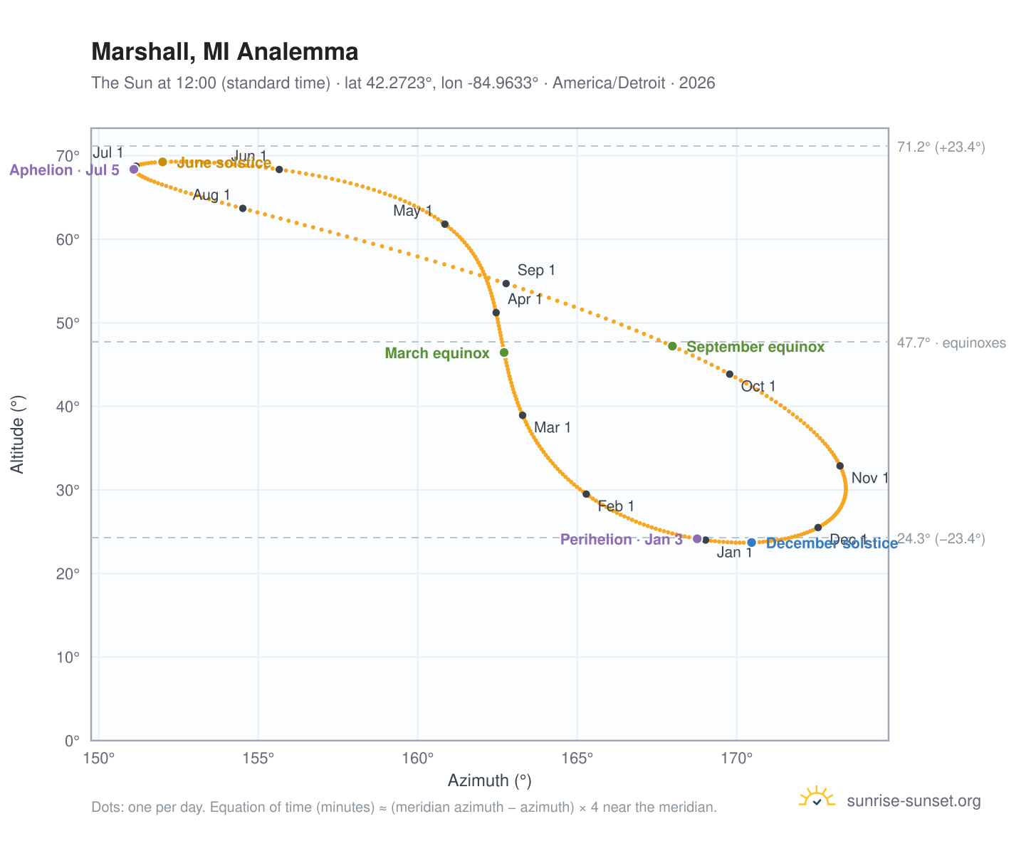 Marshall, MI analemma chart: the Sun at 12:00 (standard time) through the year