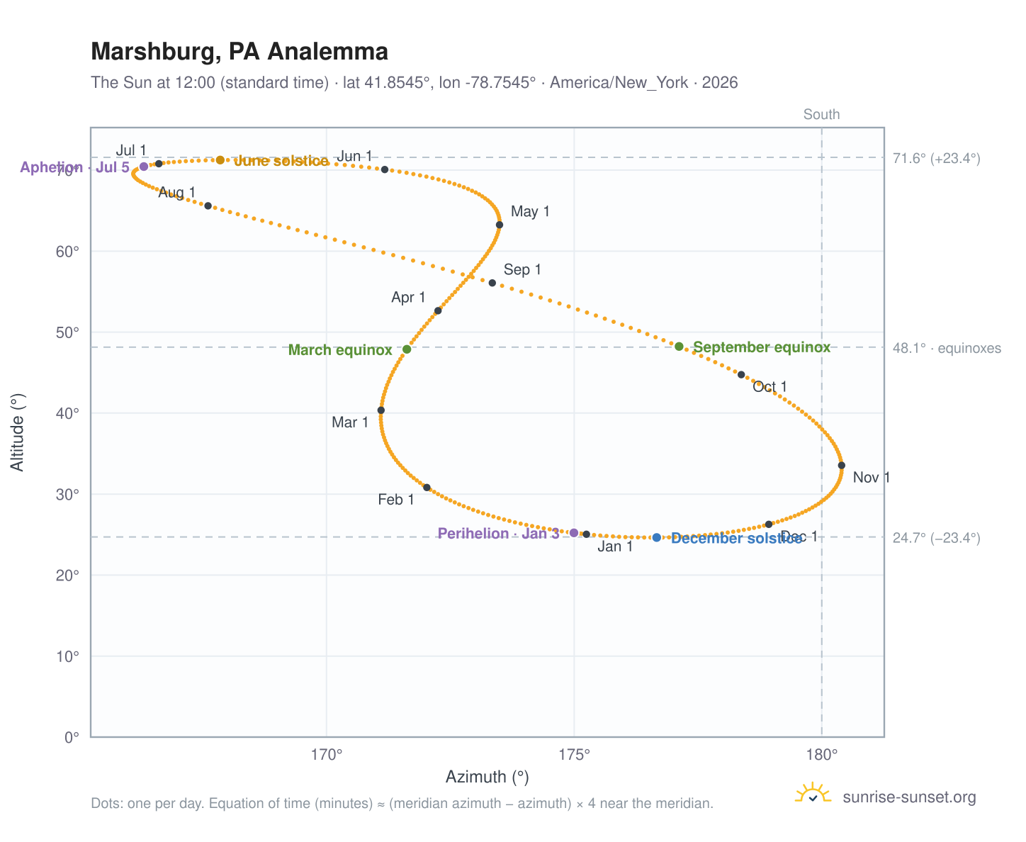 Marshburg, PA analemma chart: the Sun at 12:00 (standard time) through the year