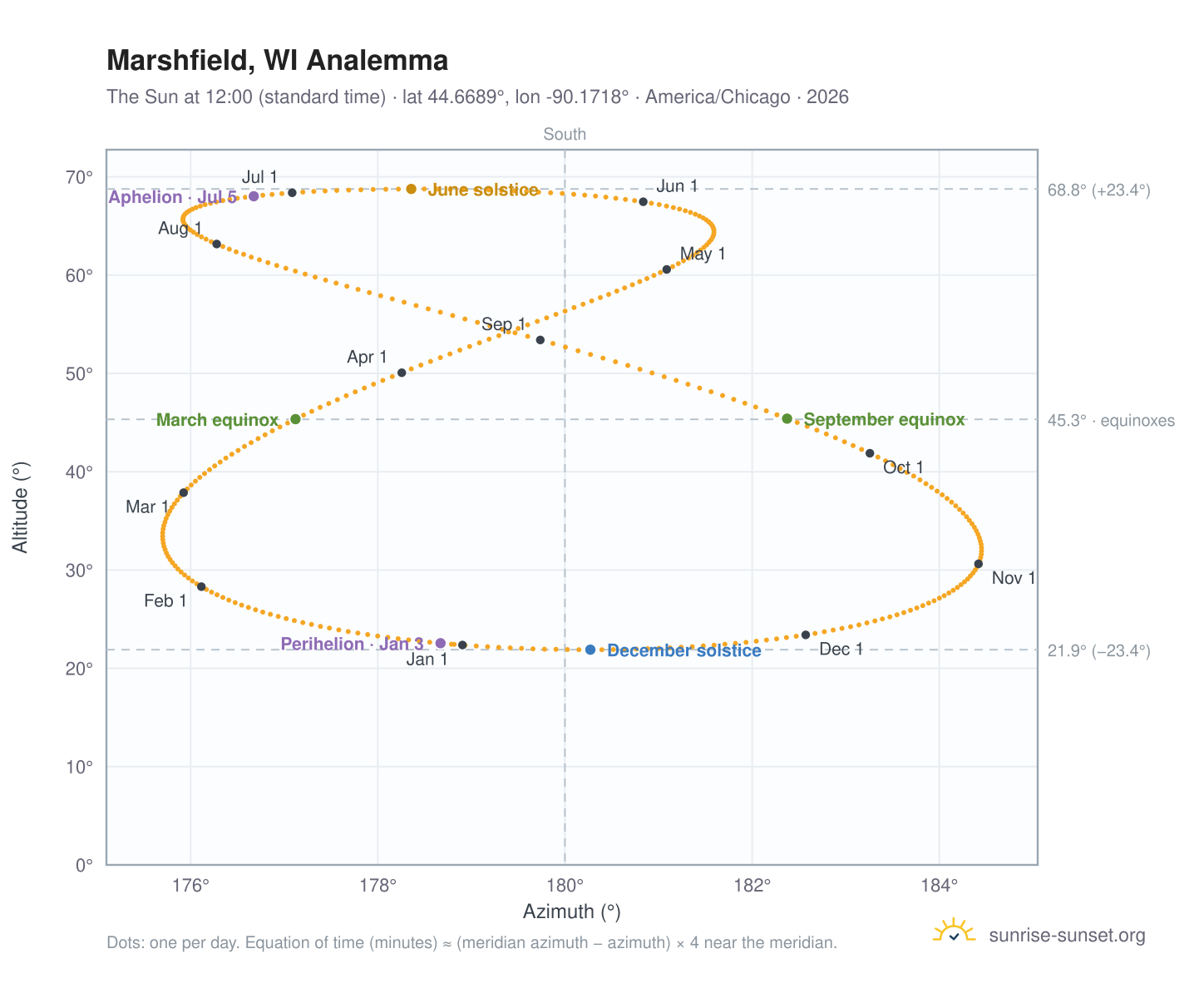 Marshfield, WI analemma chart: the Sun at 12:00 (standard time) through the year