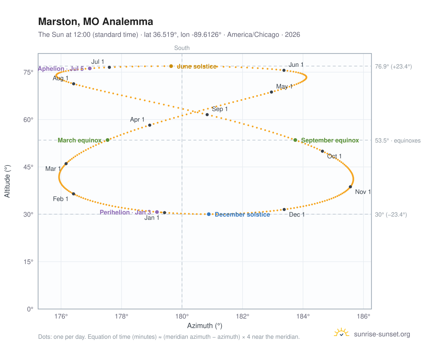 Marston, MO analemma chart: the Sun at 12:00 (standard time) through the year