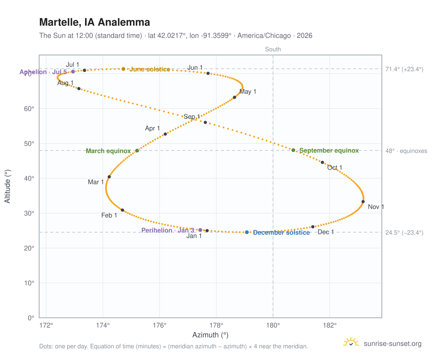Martelle, IA analemma chart: the Sun at 12:00 (standard time) through the year