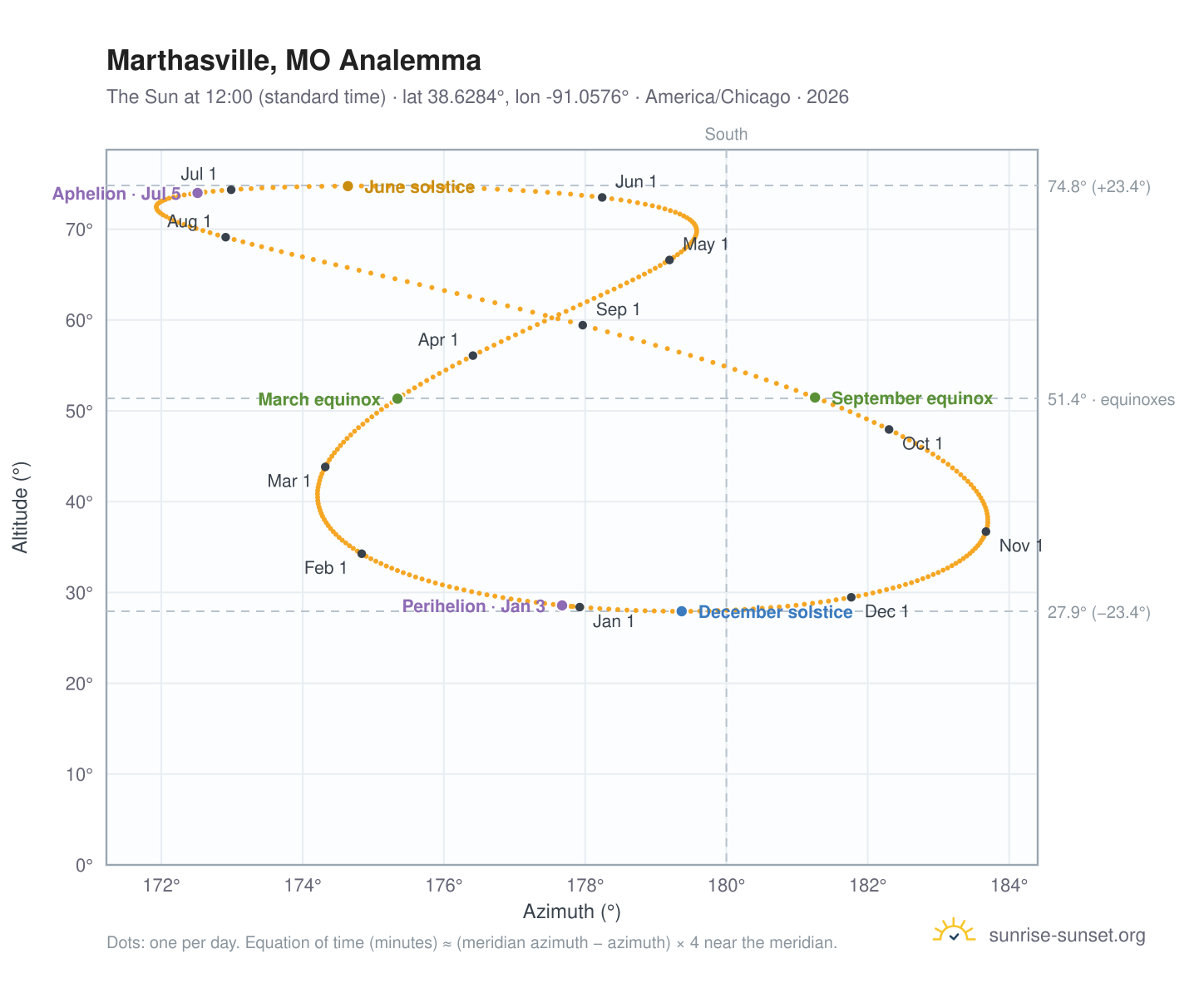 Marthasville, MO analemma chart: the Sun at 12:00 (standard time) through the year
