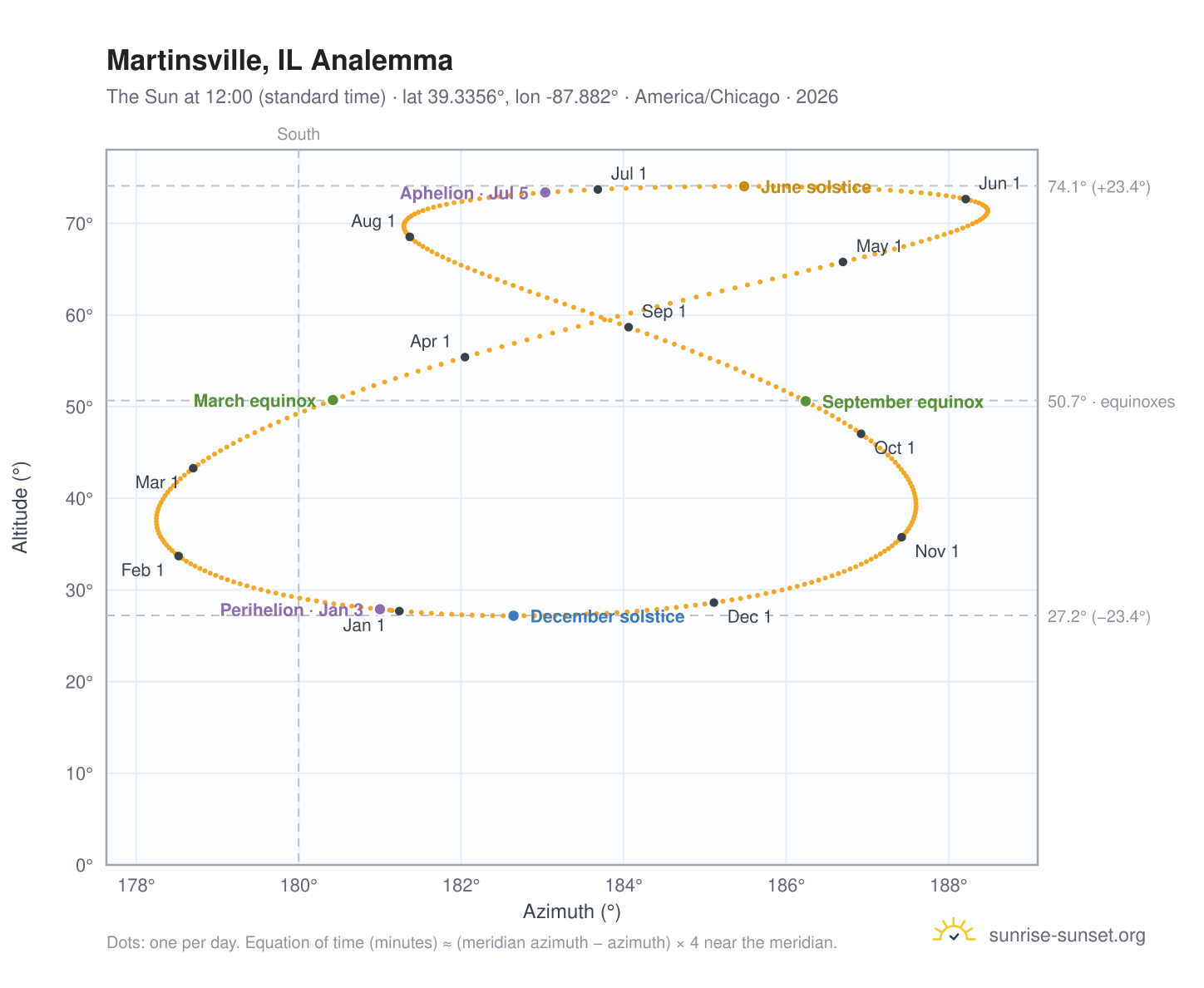 Martinsville, IL analemma chart: the Sun at 12:00 (standard time) through the year