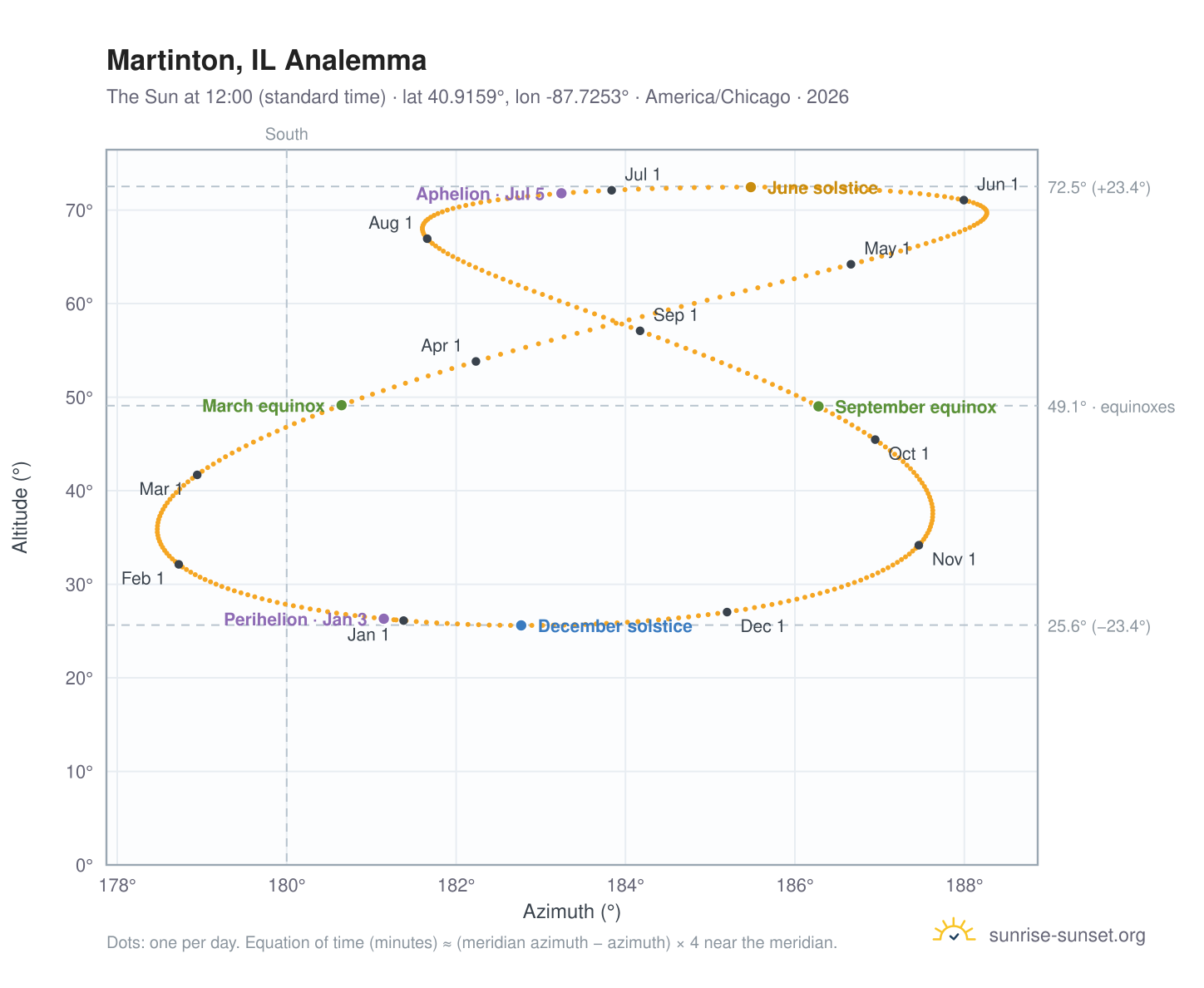 Martinton, IL analemma chart: the Sun at 12:00 (standard time) through the year