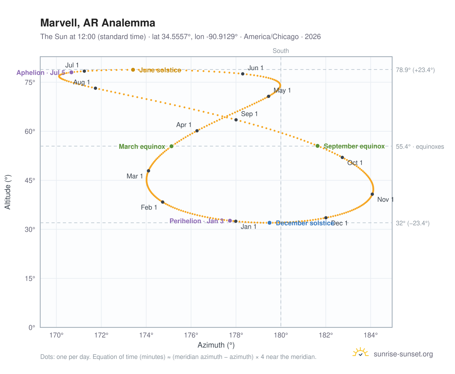 Marvell, AR analemma chart: the Sun at 12:00 (standard time) through the year