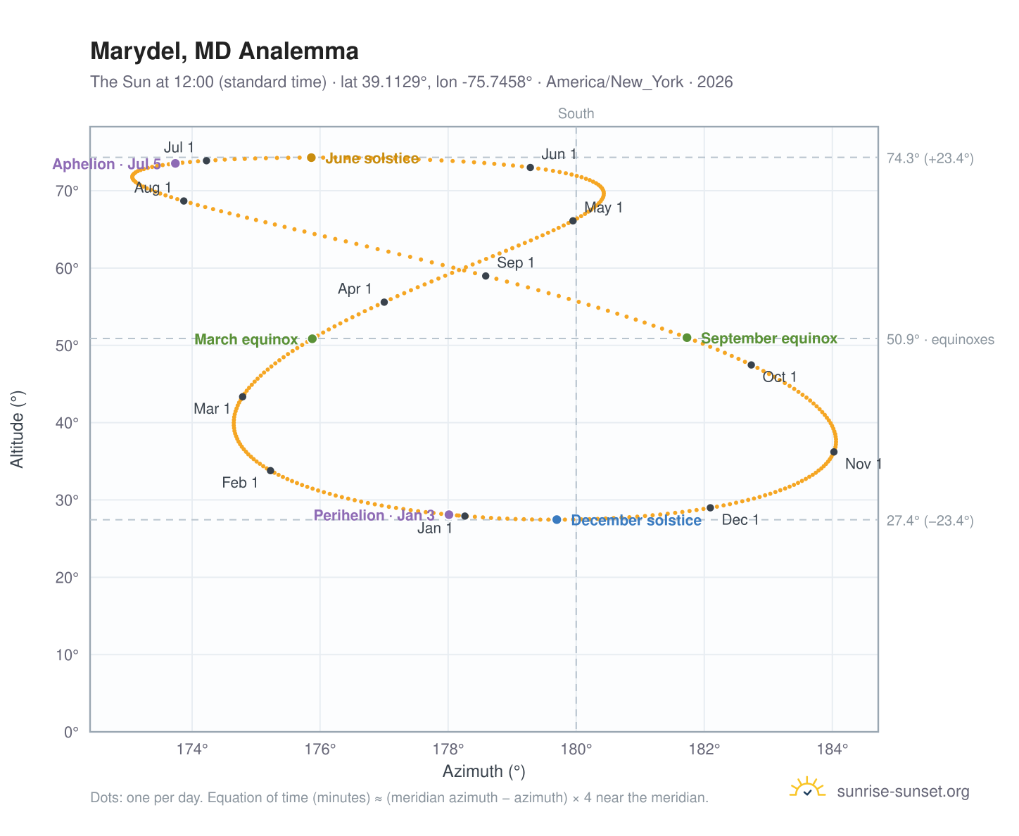 Marydel, MD analemma chart: the Sun at 12:00 (standard time) through the year