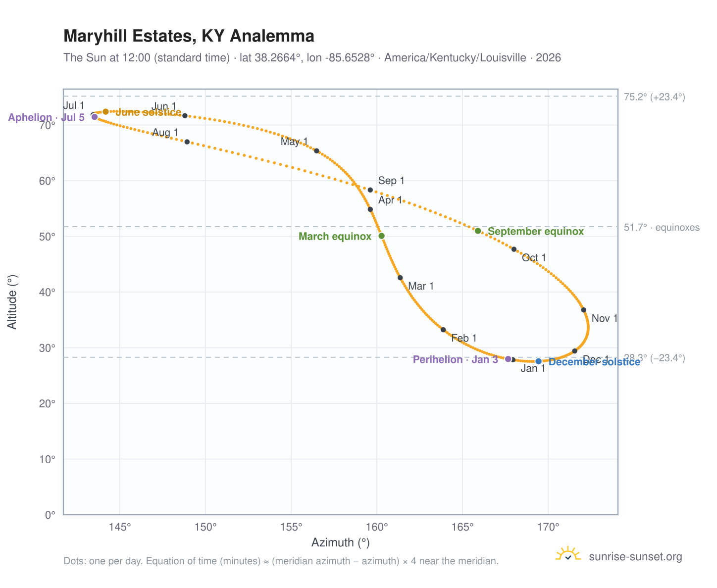 Maryhill Estates, KY analemma chart: the Sun at 12:00 (standard time) through the year