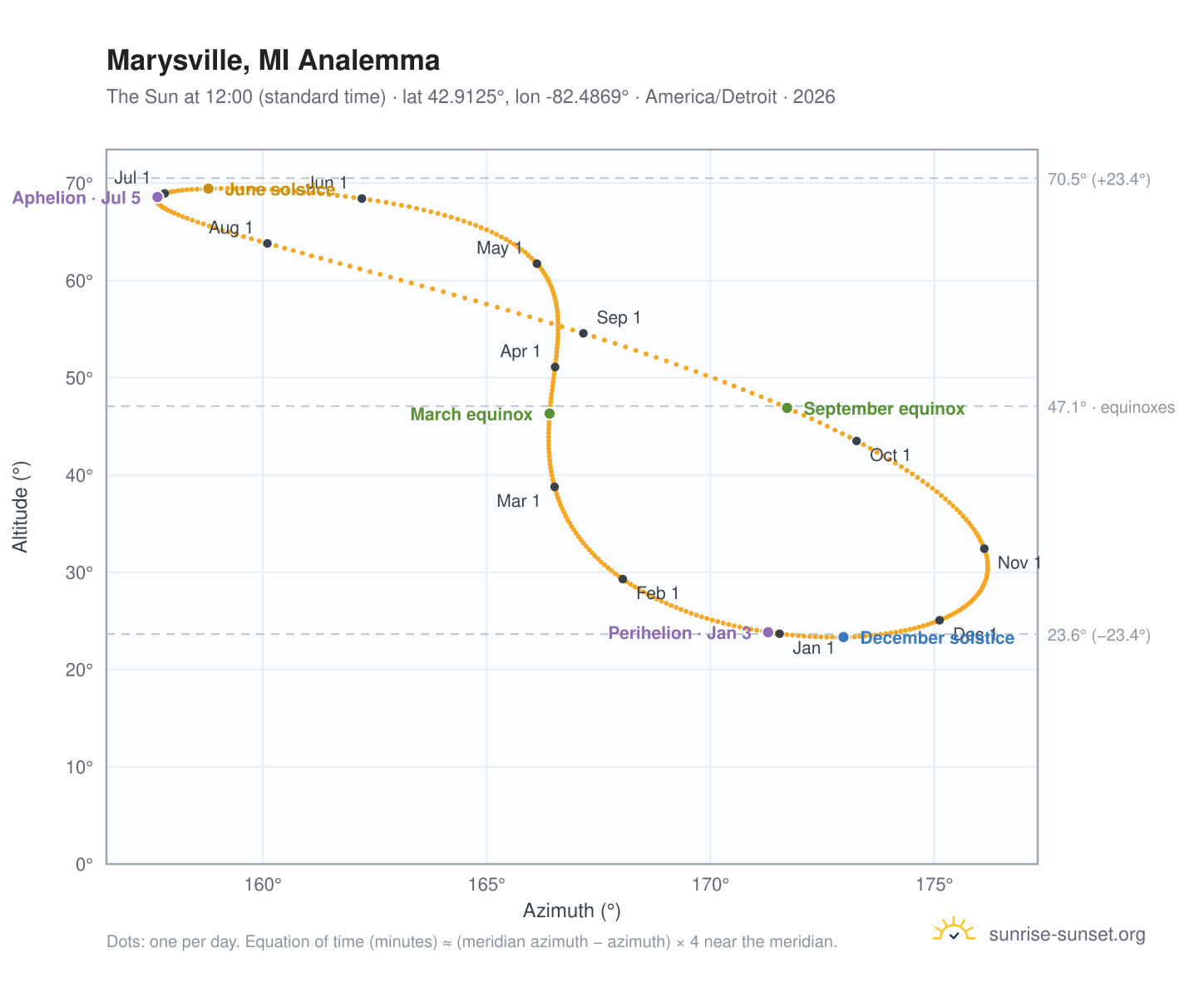Marysville, MI analemma chart: the Sun at 12:00 (standard time) through the year