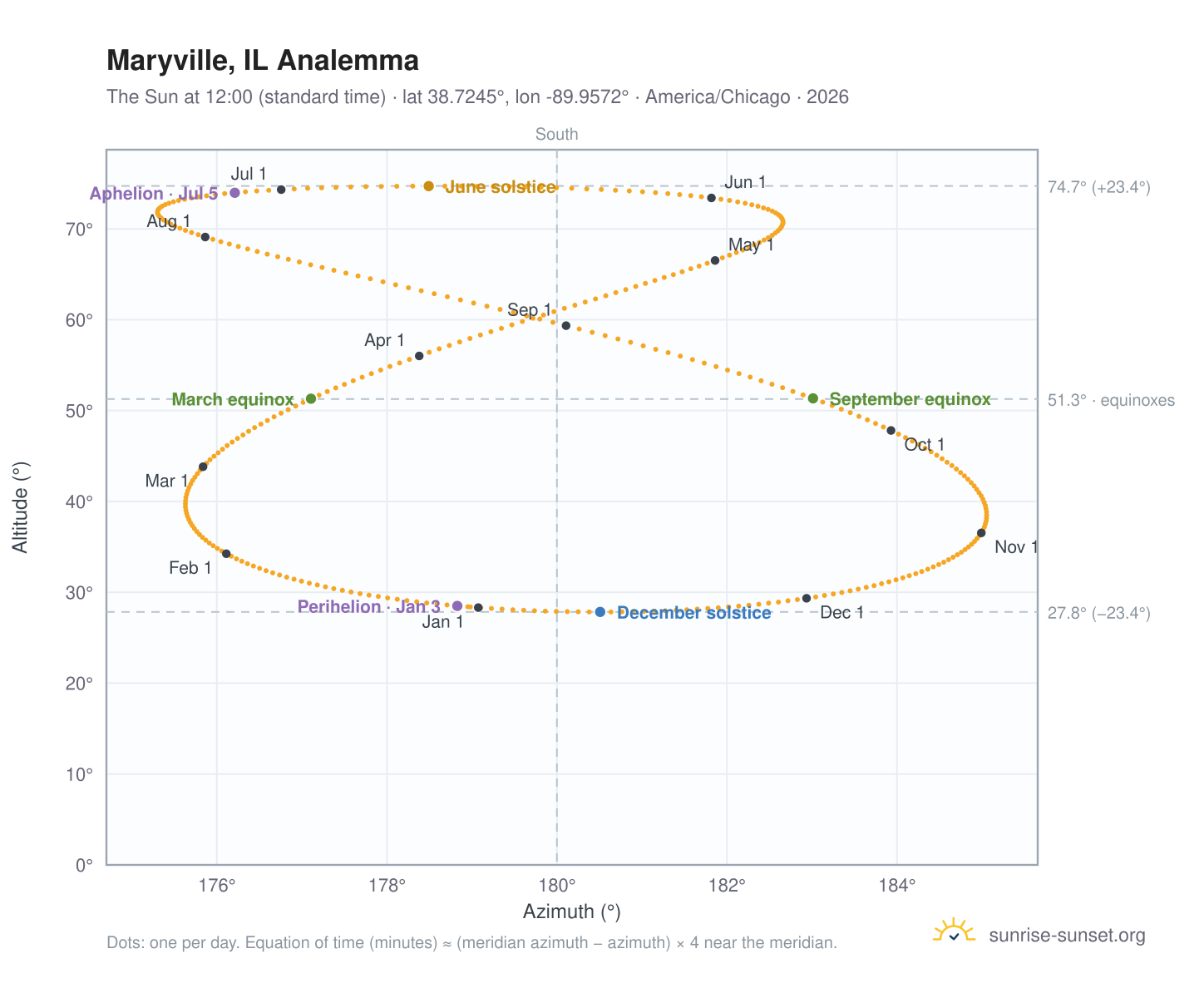 Maryville, IL analemma chart: the Sun at 12:00 (standard time) through the year