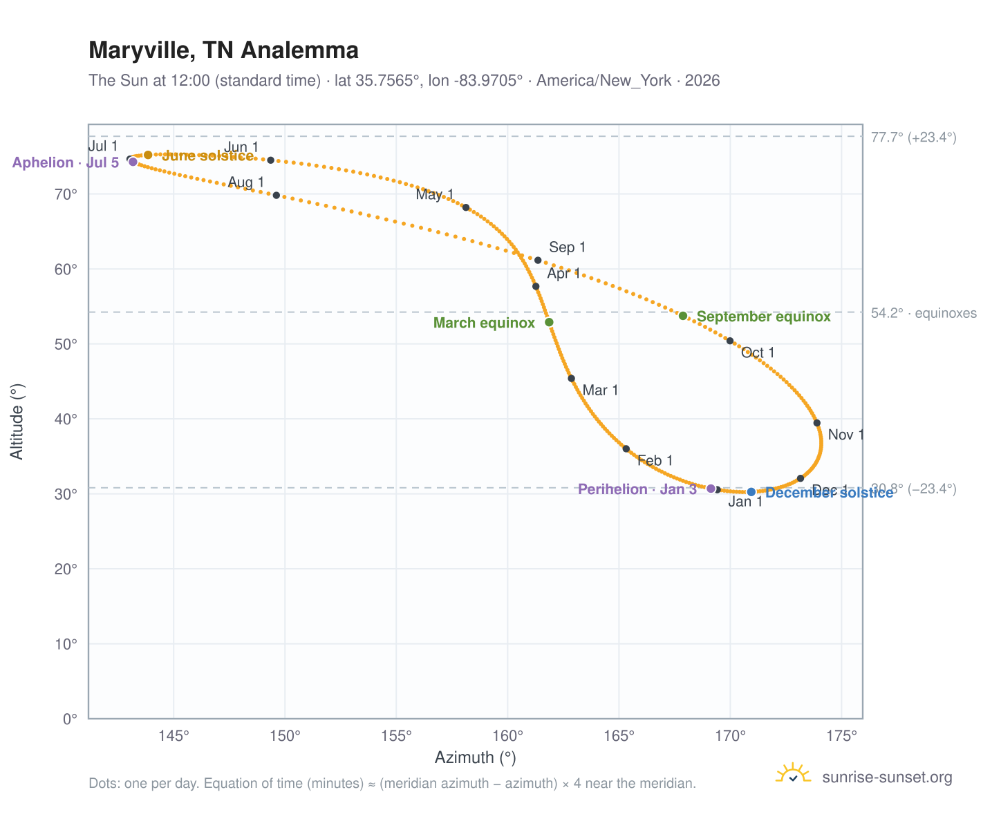 Maryville, TN analemma chart: the Sun at 12:00 (standard time) through the year