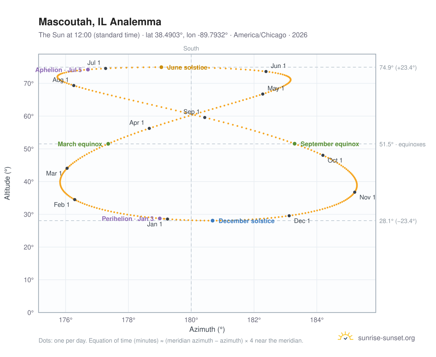 Mascoutah, IL analemma chart: the Sun at 12:00 (standard time) through the year