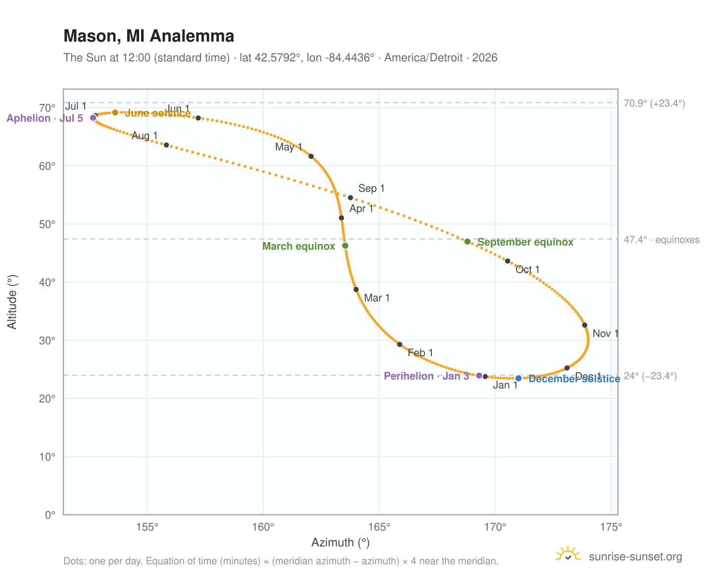 Mason, MI analemma chart: the Sun at 12:00 (standard time) through the year