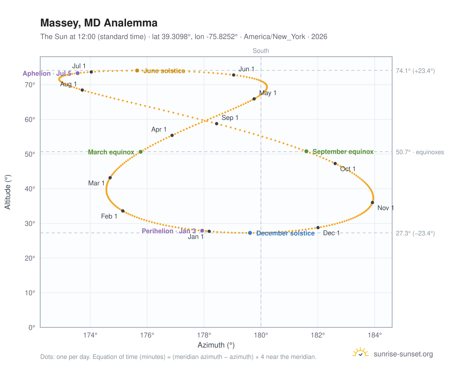 Massey, MD analemma chart: the Sun at 12:00 (standard time) through the year