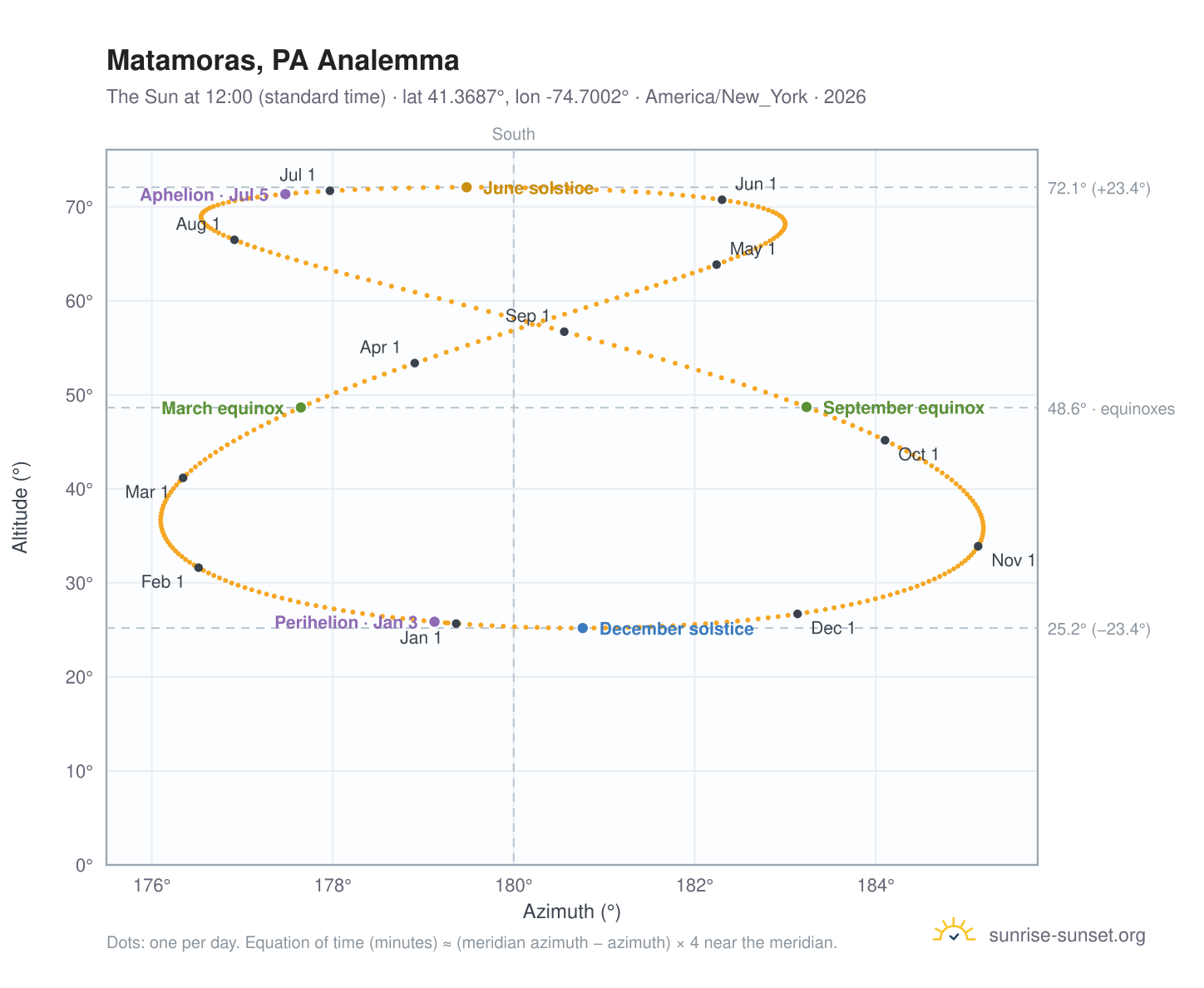 Matamoras, PA analemma chart: the Sun at 12:00 (standard time) through the year