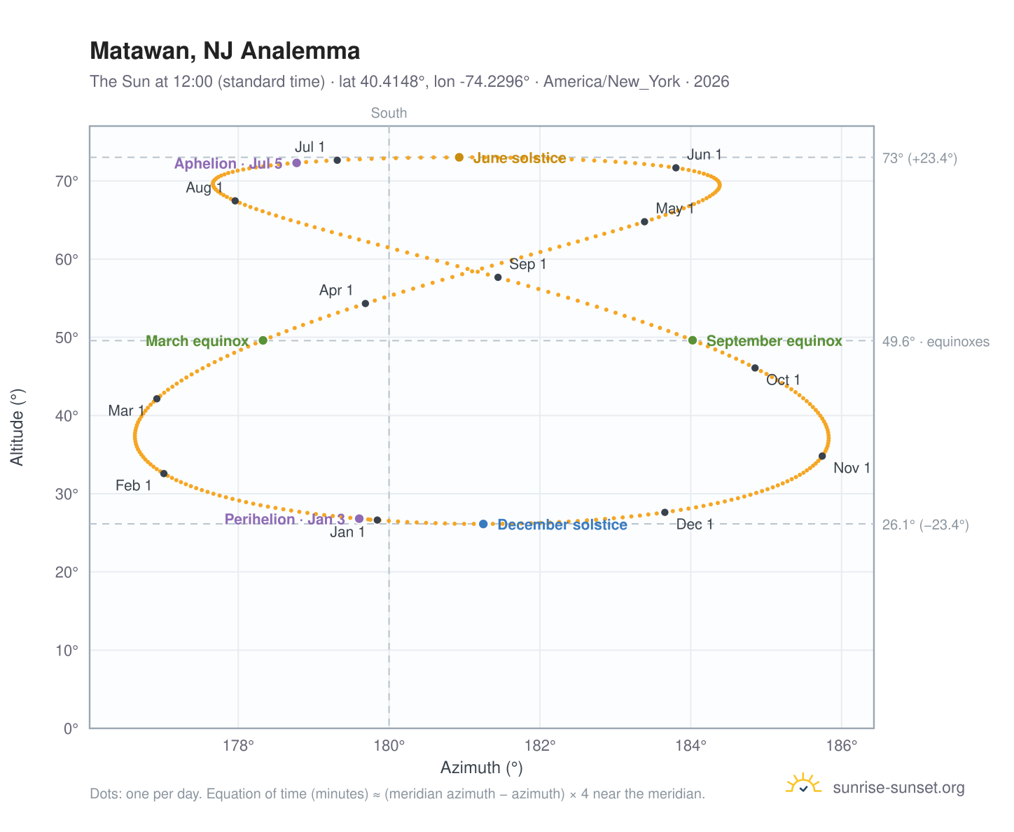 Matawan, NJ analemma chart: the Sun at 12:00 (standard time) through the year