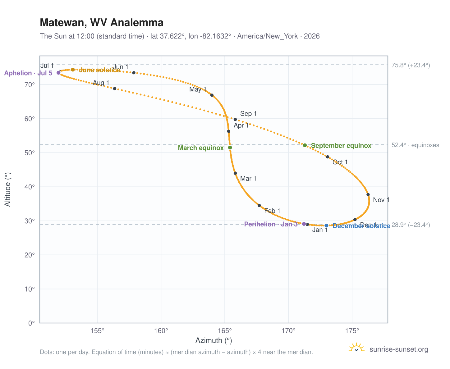 Matewan, WV analemma chart: the Sun at 12:00 (standard time) through the year