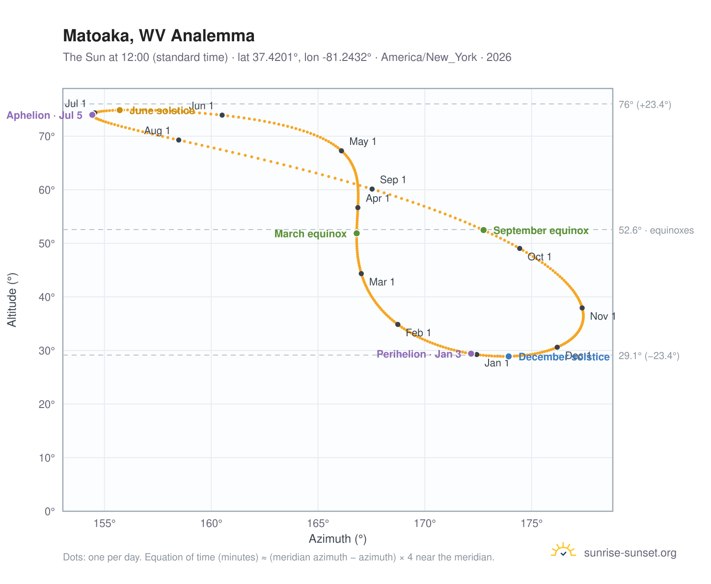 Matoaka, WV analemma chart: the Sun at 12:00 (standard time) through the year